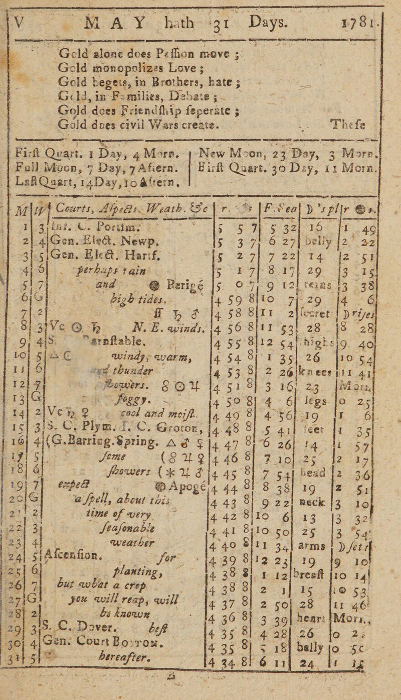 Salas alone does Pfion move ; = Geld monopalizas Love ; ~~ Geld begeis, in Brothers, hate; 53 Gald, in Fsmilies, Debate; Gold does Friendthip feperate ; ae does civil Wars create. — = oe            New Mzon, 23 ‘Day, 3 Moret Fit a 30 Day, 11 Morn.)       | Pict Guat. I Day, 4 Marr. ‘| Fall Mocn, 7 Day, 7 Afiern. | Lah Qasrt, aDay, 10 alte: rn,          eae eee ae Fea  7 hewn denied aaa                                     |] Geet oats, 5, Alpes. pa a 3 be] 2 inne 8 BE ‘spl r Sat i] glint. Cl Portime 5 5 WS 32) 16 : 49 2 aieon. Ele&amp;. Newp. 5 3-7) 6 27) belly [2 22 33 Sl ae Ele&amp;. Har:f, 45 27/7 22) 14 [2 51 e i] 6 perhaps tain 5 P77] 8.17} 29 f 15 sla) *. and @ Rerigé |5 0-7/9 tal reins 13 98 GiGE bigh tides. 4.59 8110 7 29 [4 Gj ie Foe at Boe : 58 8x1 2ficcret | Drives “8 aie Ohi WE. edad 456 8/11 53, 28. |8 28 Q, 448. arnflable, 4 55 8)12 carhigksig 40 Wo) Sj 40 windy, warm, |4 54 811 35) 26 fro 54 La] Of “ed thunder — lg 53.8 2 26|knees pir 41t- 72 gr Powers, sou 4 51 8 3. 16! 2.3 Mark 1 13)G Fees. ~ 44 5081-4 6f legs Jo 2s} r4} Vem ‘ cock and moj ft. 449 8} 4°36] 9g 4 eS a pis 3 C, Plym. IVC. Graton, }4. 48 8} «5 i feet fH 3.5) ° ; ‘al 4;(G. Barrieg ‘Spring. Ad $14 47 86 2 44 $9 Ay! y Stme (SU 4 46 8 a page I; SF, 18| 6 foswers Che 445 8} 7 54[ bead }2 36 AES tld Apogé)4 44.81 8 38) 19 Jz 5, 20|G afoell, about heh 443 8} 9 22! neck {3 10 : ait 2| : Lime of very. ; 4 42 8 Io 6} 13 3. 324 2A By Seafonadle 4 41 810 sol 25 E 54° 23 | 3 weather lee 8i11 3,| arms D fed 24l-§ Afcenfion. Sai 4°39 8112 231 19 {9 160! 2516 ; planting, 14 28 8! y id breeft t10 14 26 4 but wat a crep : 4 38 St 2 15 fie 52: 271G. you will reaps will 4 37 8] 2 a 28 [ur ye 28) 2 4 36 8] 3 30] hear: |Mory,,   435 3] 4 28 5. Je. Be al € ABOWR 29) pgs Dover. bef a 4 35 8} 7 18 pelt {9 SC iy n. Court Bo:ron. — sev tir ead    se he