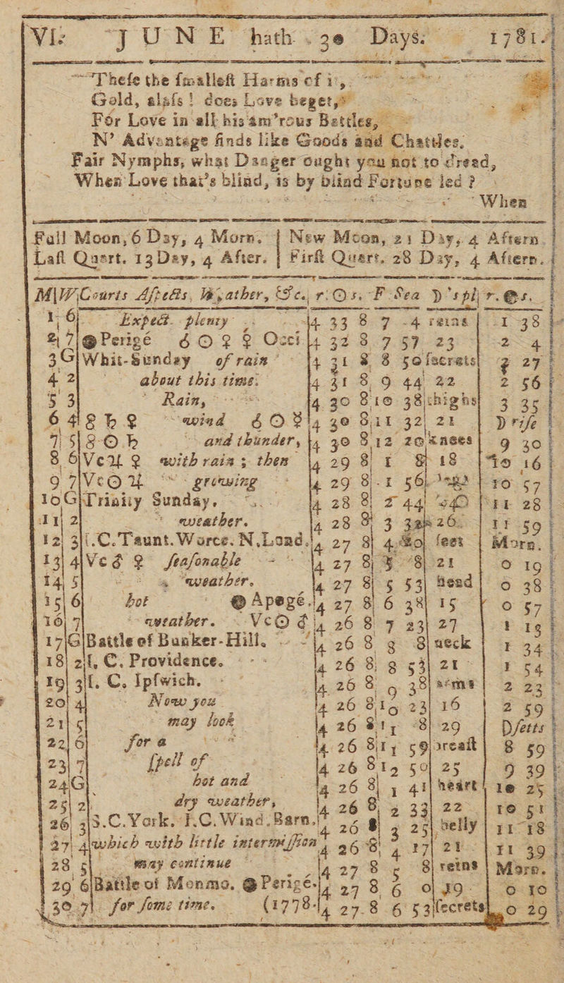 VI: cae NE bath . 3¢ Daye a ei                ees = ge ee ~““Thefe the {mallet Harms-of 1,200 te Gold, als{s! does Lave beget,® ap SE * For Love i in-all his 4m’rows Battles, — = N’ Adveatege finds like Goods aad *Chatiles. Fair Nymphs, whst Dasger ought you not to creed, When Love thai’s bliad, is dee blind Forts ne led? “When - Full Moon, 6 Day, 4 Morn. New Moon, 2) oe 4 Aftern. Lafl Qasrt. 13 Dey, 4 After. { Fir Quart. 28 Day, 4 Aftern. ————                      eee ee ©  comanmacs. | MW Courts Afpeas, Vi We, ather, es, ri Qs, PF Sea Sea yp: kale wr 7. Os.                  1, 6) Exped. sect plenty ead. 33°3 7 4 -4 rein ei Ur 38. so al abou go2% Oxci 32-39 6923 2 A 3G Whit-Sunday of rain” \4 3! 3 3 os 42) © about this te. | 431 8 9 44 22 a 5 3 : ait, Bois .e 810 Z8ichighs ; 354 6O4SEbQ ~<wied gosh e Sil 32,28 | Drife | 7 | 8 Ob “and thunder, ; i Siz z@xases| g 30} 8 SVe2w g with rain ; then 29 8 I S48 F916 9 7VtCOU ™ - groning ‘# 29 8-1 56 1 FO 57 To GR rinity Suailay., a oe SHO PEt 28 |. i 2 * aueather. ; 26.) ¥F 59} 3\(.C. Taunt. Worce. N, Load! Sol. 4iVe 2 Srafonable Bots ie 27 3 3. : 12 feex Mors. Lo 13  jo2n Oo 19                14, 5 4 “weather, 27 Heed | 6 38° 15) 6 bot @ Apege.\, 27 IS o 57} 416) 7 ‘- aveather. re fig 26 27 1 1g 17\G|Battle of Bunker-Hill, “4 26 —g Blaeck | oF 33) 4 18) 2if, ©. Providence. © - 4 26 8; 3) 21 } 54 re #9 3k. OF Ipfwich. 26 8 38 acme] 2 a ru may book. le 26 81, °8} 29 22 fora < ig 26 8i1y cg reat 2317 Pll of I 26-8: : 2 2s 24G hot and 4 26 a Se heart 2sl2 ; ary weather,  26 3). .C. York. F.C. Wind. Barn. eS 27) Newbie h avith little interns fen 23 ot way continue ~~ 4 29. 6\Battle of Monmoe, @ Perigé. 4 30. a 3 ae time, — (1778-14 4 re 27) BE 