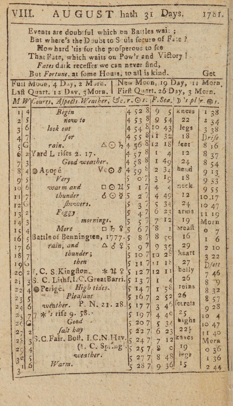VII.  AUGUST. hath 31 Days. — 178. | Events are doubiful which en Battles wai: 5 Bat where’s the Doubt to S:uls fecure of Bi: ep Blow hard tis for the profprrous to fee Thar Fate, which waits on Pow’rend ViGory ! Fates datk receffes we con never find, ve _Bat Fortune, at fome Hears, to all is kind. Get _ Gaiw Moun, 4 Day, 2 Mors. |. New Moon, .19 Day, 11 Mora, Laf ee 12 Day, Seat rae neat 25 Pe 3 3 Morn.                   77 amr om are 52 3) ; e] xNneES 0); row to 4 53 819 31 Sl ~ look out 454 910 4} 7- for | 4 Z5 Sit iG rain. AO h'4 56 St2 6| 2{Yard L rifes 2. 17. ae 457 8 { | 3h: Good weather, 4 68 3] ~ 8 41 Apoge VeQ@ S 4 69° v3 oO} S|: Very 5 oryp 3% 10} 6 euarm and DOUs 1A 4 rez thunder 603'5 23 4 raiGh focwuers. ; Is. 3 as 13) 2 Figey 15 4 7 © 14{ 3]. MOT RINGS » a eke. hina 1s! 4 More | cok #5 67 § 16} 5 {Battle of Benningten, 1777-5 § 1 8 ro 6] fain, and A SES O71 9 IgG} then S x1 7! 20 2|'.C. S:Kingtton. *&amp; 22's oa 712 3 21| 3i5. C. Limhf, C.GreatBarrijs 13 71 1 22} 4|@ Perige. | High tides. 514.7 15: Past ‘Pleajant 167] 2 § 24) 6| weénther. P. Nozr. 28.15 17 7) 3 2<|.7}7 7s File g- ae iS to 7 4 zdcl Goad Ng 07 5 3 27 2 fait bay 22 a 6 25 3) >: C. Fair. Bolt. 1.C.N. tev. 15 24 71 7 zo} 4 8 (oC. Spring! 15 257, 8 4e| 5 weather: 5 277 8 6 Warm. , a 43 7 9 cele ‘5 