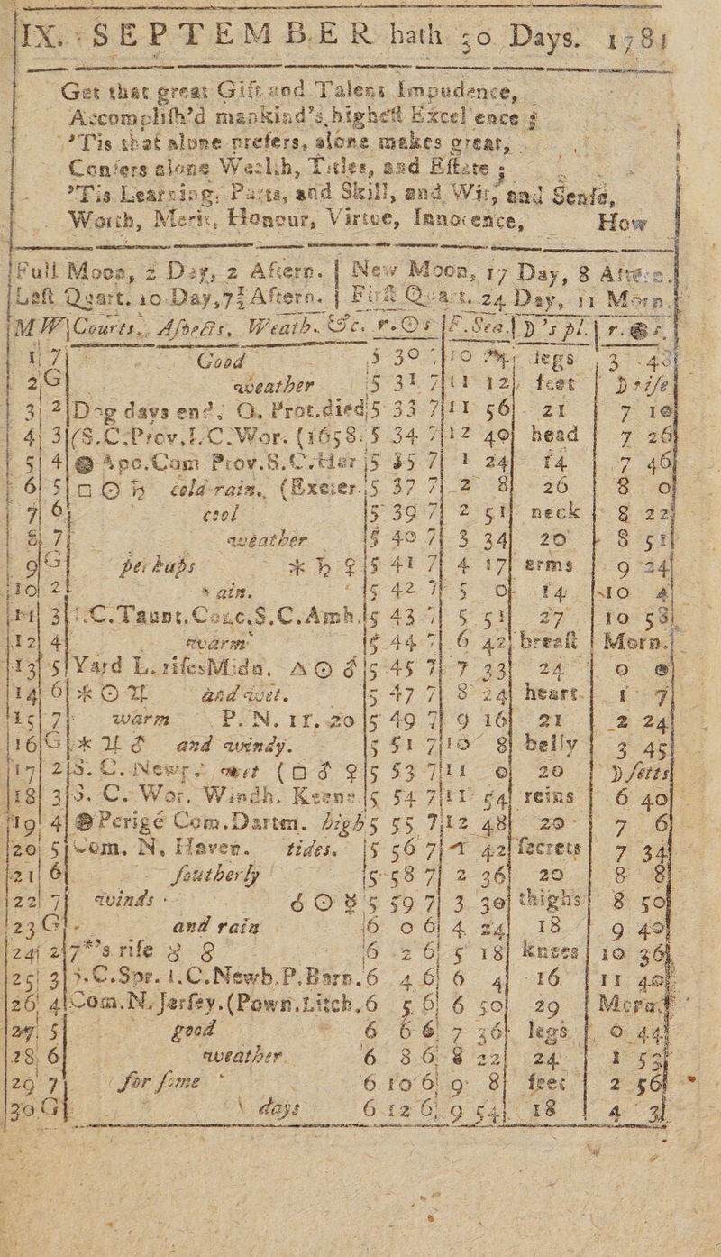   ee ee ee  Get that great Giftand Talens impedence, Ascomplith’d maakind’s chighetl Excel'eace j 3 -? Pig that alone prefers, alone makes crear, Confers alone Weel,h, Titles, and Eifsre a Z _ >Pis Learsing, Pazta, sad Stcill, and Wir, sad Senta, L : War th, Merit, Honour, Vi irtue, Tang: ence, How *      Full Moea, 2 Day, 2 Aftern. i New Mae { 17 Day, 8 Atté:s. =e Left Qeart. 410. Day,7}Aftera. I Pik fee Ark. 2A A Day, rr Morn. a ees s = (MI \Courts.. Aires, Weath. Se. reOe POF           1 73 oro. S@bad eS § 30 “Jo ag ee Te... 2G] qoeather P) ae Z\il 12) feet | ) rz/e | 3) 2|D-g days sen?, Q, Prot.died 5 33 7/11 56). 21 7 18 4) 30S. C Prov, }.-C Wor. (1658: 5 34 712 40) head | 7 26 st alg Ap :0.Cant. Prov.8.C ster j5 $U-71°) Zap T4197 40h ir 6! 3a 0F cold PAIR, (Exe: er. is 37 ry Ba 26 8 of Bot 24 2 ; J , | | 4 cool 5397 2-51) neck | § 22 seme apéather 18 40.7) 3 34, 20° + 8 52 gc — perkaps ~ *} R § j 41 7] 4 17) arms |: 92 To) 2 ‘ain. ¢ 42 7 § 4 [ao al ini] 3] 1-0. Taunt,Couc.$.C.Amh. 43s si 27 recse. J2| 44 : evarms ! § 44-7 6 42) break Morn. 113) 5\Yard L. rifesMidn. AO &amp;15°45 Ie? 33 24°) 0 @ 14) 6} 3% © 7 and uel. 5 47 7| 8 241 heart r% ligt ot warm” .P.N. IY, 20 5 49 7 G16) 2¥. | 2 ae [6Gpx Ud and axndy. - 5 $1 710 belly a Ag i7| 2)3.C. News wer (OS 215 53 711 20 | ) ferts| fe 373. Ce Wor, Windh. Keenej5 94 7|tI> g -reims | 6 4o] j19! 4] @Perigé Com.Dartm. d2eh5 55 7/12 48) 20°) 7 6). \20\ pom, N, Haven. tides. (3 56 7[/4 galfecrets| 7 34) - 1 6 Bi anther i558 7] 2 36) 20 Si 22) i dvinds- *. § O B'S 59 7} 3.36 t23Gie and rain | 6 06} 4 24 jzqi 217*’s. rife 3 § 6 -2 Oe Te 26| 3} 9-C.Sar. 1.C.Newb.P. Bis. 6 461 4 26) 4\Com, N. Jerfey.(Pown. itch, 6 5 616 50 lag, 7 . go08 6 66 7 76} legs |. 123.6 qweather. 6 86.8 22] 24 29 7 Sor fome ee 7 as 6.106) 9 3] iret. oGh \ days 612 6.9 54h 18 = + ae