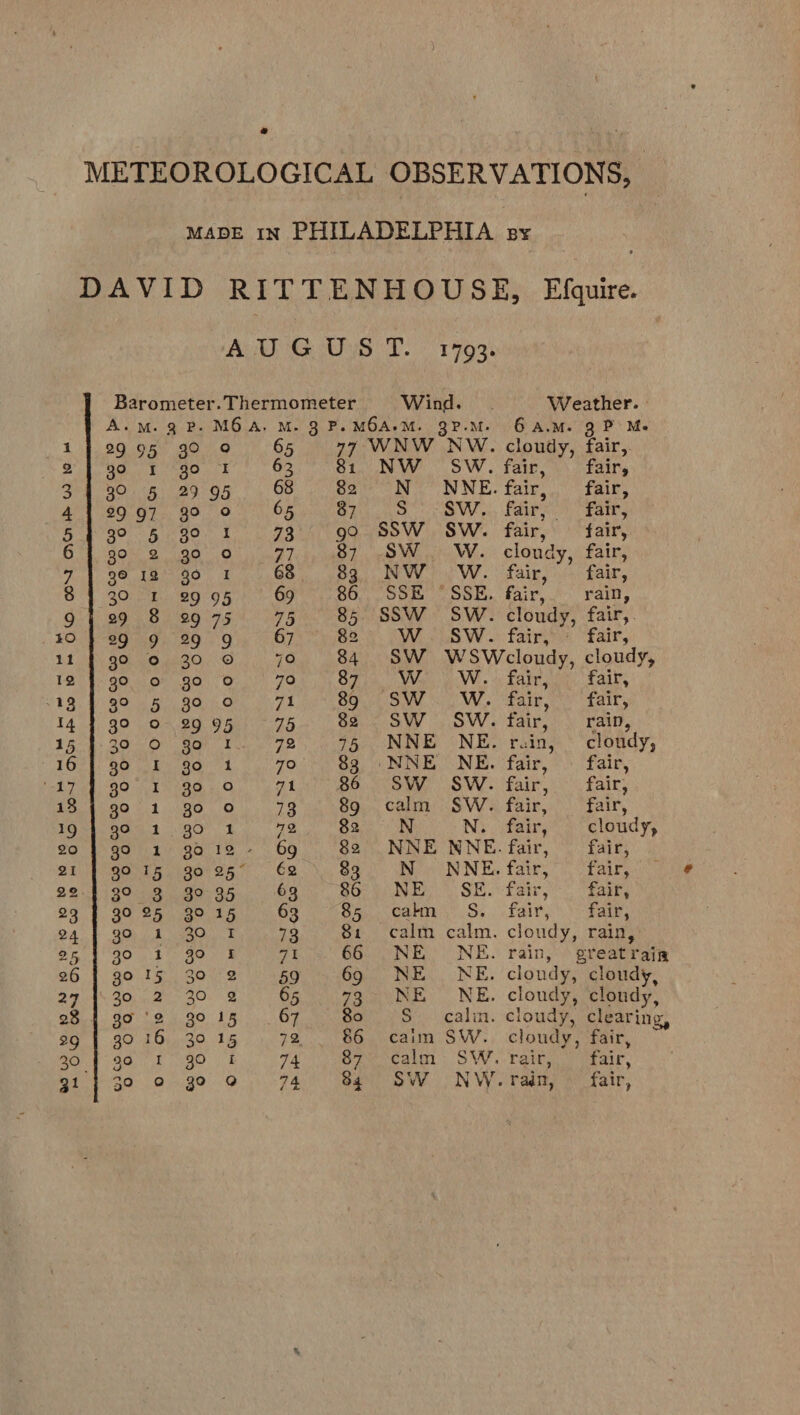 WO CON Dow vo to _ ko PO DB bean 3° I 3° I Orie? Ga 29 97 390 °o 39 § 3° I SO 2 ae | O 3®@ 12 go 1 SP en 29°95 29 8 29 75 i ee La Re g9 90,390. 0 3° ° 3° oO BRAD hue eth Be, VOR ae BO ON OOF Lae 90 5) 80° 1 ote ate To See | 3° 1 39 Oo 90 1: 30° 2 39 1 go 12 9015 2180 250° 3° 53,499) 95 Bhat? Sn an 90, 1 -30,1 BO 2 BO vs go 15 30.2 mie Co NR. ie | IE BO 2 ei 8e,. £5 g0 16 30 15 BOE Ngo | 2 39 @ go oO Wind. Weather. 6a.M. 9 P M. N NNE SSW. SSW SW. SW. W. NW W. SSE ‘SSE. SSW SW. Ww sw. W SW WwW -NNE NE. SW SW. calm SW. N N. NNE NNE. N NNE. NE Si. calm. S. calm calm. NE. NE. NEW, ONE. 2, a A S$. ‘cali. caim SW. calm SW. SW NW .fair,. fair, Faire) Fan, fair, fair, cloudy, fair, fair, fair, fair, rain, cloudy, fair,. fairivin ‘fair, fair, =. fair, fair, fair, fair, rain, ruin, cloudy, fair, ?. fain, fair, :.’ fair, fair.) fair, fair, cloudy, fair, fair, fair, fair, fair, fair, fair, fair, cloudy, rain, rain, gYreatraig cloudy, cloudy, cloudy, clondy, cloudy, clearing, cloudy, fair, rattan pedir, -Tain, fair,