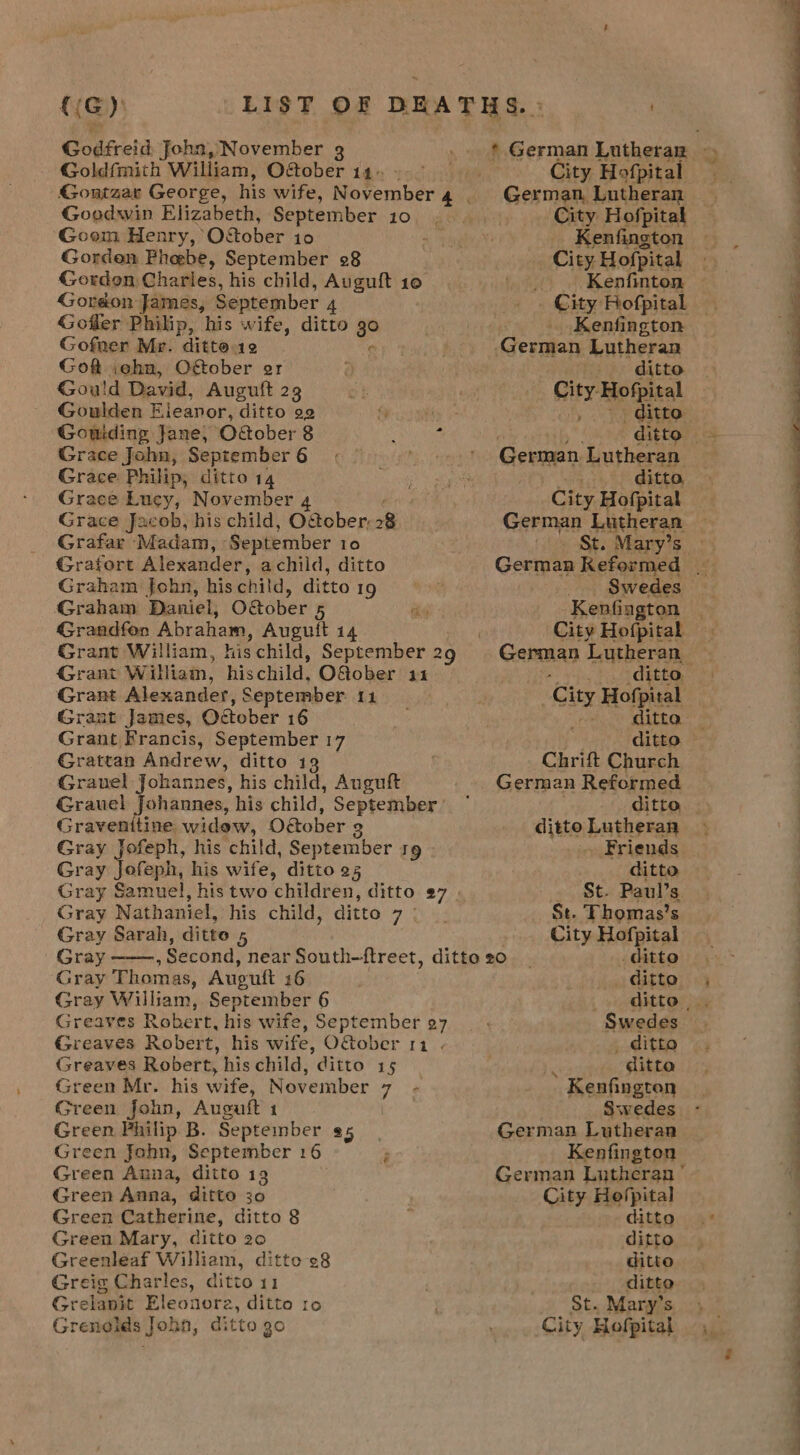 Godfreid Joha, November 2 Goldfmith William, October 14+ Goodwin Elizabeth, September 10. . Goom Henry,’ Ostober 10 - Gorden Fheebe, September 28 Gordon Charlies, his child, Auguft 10 Gordon James, September 4 Goffer Philip, his wife, ditto 3° Gofner Mr. ditto 12 Goft .ehn, Otober er Gould David, Auguft 23 Goulden Eleanor, ditto 92 Grace John, September 6 Grace Philip, ditto 14 Grace Lucy, November Grace Jacob, his child, O&amp;cber, 28 Grafar Madam, ° September 10 Gratort Alexander, achild, ditto Graham John, his child, ditto 19 Graham Daniel, Ogober 5 Grandfon Abraham, Auguft 14 Grant William, his child, September 29 Grant Willian, hischild, O@ober 11 Grant Alexander, September. 11 Grant James, Oétober 16 Grant Francis, September 17 Grattan Andrew, ditto 19 Grauel Johannes, his child, Auguft  Grauel Johannes, his child, September’ ditto Gravenitine widow, Oétober ditto Lutheran Gray Jofeph, his child, September rg - . Friends Gray Jofeph, his wife, ditto 23 ditto Gray Samuel, his two children, ditto #7 | . St. Paul’s Gray Nathaniel, his child, ditto a St. Thomas’s Gray Sarah, ditto 5 City Hofpital Gray ; Second, near South-ftreet, ditto20 _ ditto Gray Thomas, Auguit 16 ditto Gray William, September 6 ditto Greaves Robert, his wife, September 27 Swedes Greaves Robert, his wife, Ofober 11 . _ ditto Greaves Robert, his child, ditto 15 ditto Green Mr. his wife, November es * Kenfingten Green john, Auguft 1 Swedes Green Philip B. September 95 | German Lutheran Green John, September 16 F Kenfington Green Anna, ditto 13 German Lutheran’ Green Anna, ditto 30 City Hefpital Green Catherine, ditto 8 ditto Green Mary, ditto 20 ditto Greenleaf William, ditte 28 ditto Greig Charles, ditto 11 ditto Grelanit Eleonore, ditto ro St. Mary’s Grenolds John, ditto go * German Lutheran City Hofpital German, Lutheran Kenfington _ City Hofpital ; Kenfinton . City Hofpital _ Kenfington German Lutheran _ ditto City: Bofital . ditto German Lutheran ditto City Hofpital German Lutheran St. Mary’s Swedes Kenfington . ditto, City Hofpital Chrift Church German Reformed City Hofpital  ~~ a = oo
