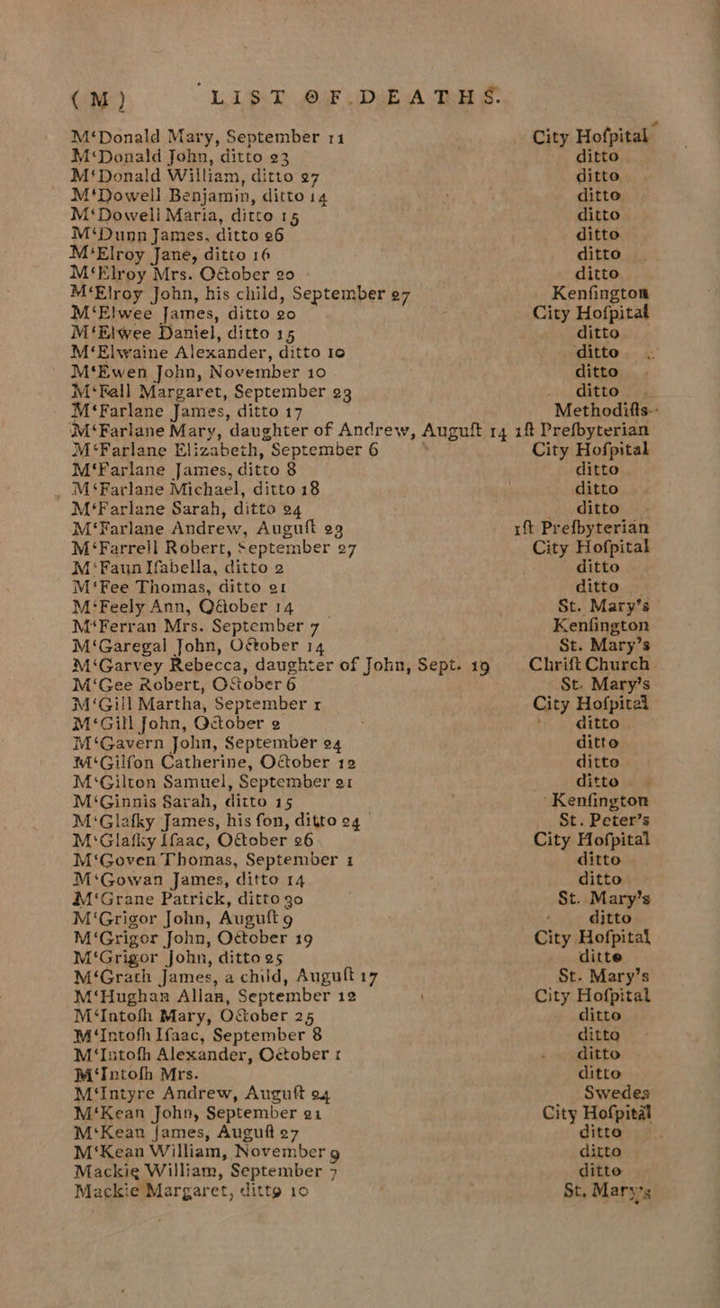 M‘Donald John, ditto 23 M‘ Donald William, ditto 27 M'Dowell Benjamin, ditto 14 M'‘ Dowell Maria, ditto 15 M‘Dunn James, ditto 26 M'‘Elroy Jane, ditto 16 M‘Elroy Mrs. Oéober 20 M‘Elwee James, ditto 20 M‘Elwee Daniel, ditto 15 M‘Elwaine Alexander, ditto Io M‘Ewen John, November 10 M‘Fall Margaret, September 29 M‘Farlane James, ditto 17 ditto ditto ditto ditto ditto ditto ditto Kenfington City Hofpitat ditto ‘ditto ditto ditto. Methodifts-- M‘Farlane Elizabeth, September 6 M'‘Farlane James, ditto 8 M‘Farlane Michael, ditto 18 M‘Farlane Sarah, ditto 24 M‘Farlane Andrew, Auguit o3 M‘Farrell Robert, September 27 M ‘Faun Ifabella, ditto e M‘Fee Thomas, ditto er M‘Feely Ann, Qdober 14 M‘Ferran Mrs. September 7 M‘Garegal John, O¢tober 14 M‘Gee robert, Ofober 6 M ‘Gill Martha, September r M‘Gill John, October 2 M‘Gavern John, September o4 W‘Gilfon Catherine, October 12 M‘Gilton Samuel, September a1 M‘Ginnis Sarah, ditto 15 M‘Glafky James, his fon, ditto 24 M'Glafky [faac, October 26 M'‘Goven Thomas, September i M‘Gowan James, ditto 14 M‘Grane Patrick, ditto go M'‘Grigor John, Auguft 9 M‘Grigor John, October 19 M‘Grigor John, ditto 25 M‘Grath James, a child, Auguft 17 M‘Hughan Allan, September 12 M‘Intofh Mary, October 25 M‘Intofh Ifaac, September 8 M'‘Intofh Alexander, October r M‘Intofh Mrs. M‘Intyre Andrew, Auguft 94 M‘Kean John, September o1 M‘Kean fames, Auguft 27 M‘Kean William, November g Mackie William, September 7 Mackie Margaret, ditt 10 City Hofpital ditto ditto ditto rf Prefbyterian City Hofpital ditto ditto St. Mary’s Kenfington St. Mary’s Chrift Church St. Mary’s City Hofpiral . ditto ditto ditto ditto Kenfington St. Peter’s City Hofpital ditto. ditto St. Mary’s ditto City Hofpital ditte St. Mary’s City Hofpital ditto ditto ditto ditto Swedes City Hofpital ditto ditto ditto St, Mary's