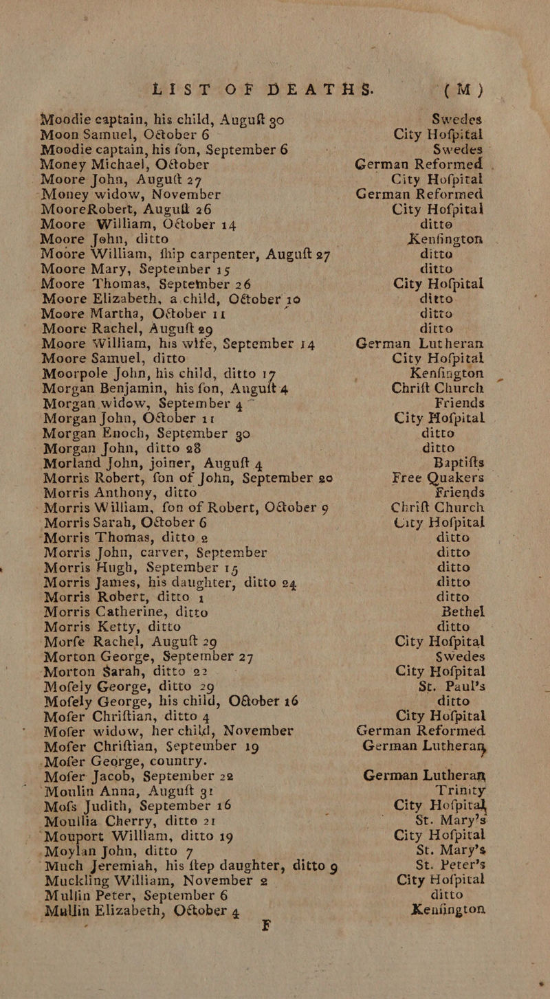 Moodie captain, his child, Auguft 90 Moon Samuel, Odtober 6 Moodie captain, his fon, September 6 Money Michael, October Moore Joha, Augutt 27 Money widow, November MooreRobert, Augull 26 Moore William, Oftober 14 Moore John, ditto Moore Mary, September 15 Moore Thomas, September 26 Moore Elizabeth, a.child, O&amp;ober 10 Moore Martha, October 11 ‘ Moore Rachel, Auguft e9 Moore William, his wife, September 14 Moore Samuel, ditto Moorpole John, his child, ditto 17 Morgan Benjamin, his fon, Auguit4 Morgan widow, September 4 ~ Morgan John, O&amp;tober 11 Morgan Enoch, September go Morgan John, ditto 28 Morland John, joiner, Auguft 4 Morris Robert, fon of John, September go Morris Anthony, ditto - Morris William, fon of Robert, O&amp;ober 9 Morris Sarah, October 6 ‘Morris Thomas, ditto 2 Morris John, carver, September Morris Hugh, September 15 Morris James, his daughter, ditto 24 Morris Robert, ditto 4 Morris Catherine, ditto Morris Ketty, ditto Morfe Rachel, Auguft 29 Morton George, September 27 ‘Morton Sarah, ditto 22 Mofely George, ditto 29 Mofely George, his child, O&amp;ober 16 Mofer Chriftian, ditto 4 Mofer widow, her child, November Mofer Chriftian, September 19 -Mofer George, country. Mofer Jacob, September 22 ‘Moulin Anna, Auguft gr Mofs Judith, September 16 Moullia Cherry, ditto 21 » “Mouport William, ditto 19 -Moylan John, ditto 7 “Much Jeremiah, his {tep daughter, ditto 9 Muckling William, November 2 | Mullin Peter, September 6 Mullin Elizabeth, Otober 4 (M) Swedes City Hofpital Swedes © German Reformed . City Hofpital German Reformed City Hofpital ditto Kenfington ditte ditto City Hofpital ditto ditto ditto German Lutheran City Hofpital Kenfington Chrift Church Friends City Hofpital ditto ditto Baptifts — Free Quakers Friends Chrift Church City Hofpital ditto ditto ditto ditto ditto Bethel ditto City Hofpital Swedes City Hofpital St. Paul’s ditto City Hofpital German Reformed German Lutheran, German Lutheran Trinity City Hofpital pica Mente City Hofpital St. Mary’s St. Peter’s City Hofpital ditto Keniington