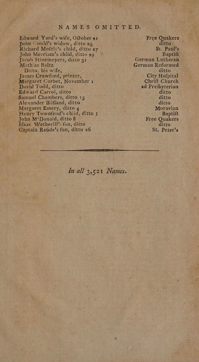 Edward Yard’s wife, O&amp;ober er John Gould's widow, ditto o5 ‘Richard Mofely’ 8 child, ditto 27 John Merriam’s child, ditto 29 ‘Jacob Stinemeyers, ditto 31 Mathias Baltz Ditto, his wife, Jaines Crawford, printer, Margaret © ‘orbet, November 1 David Todd, ditto Samuel Chambers, ditto 15 Alexander Bilfland, ditto Margaret Emery, ditto 4 Henry Townfend’s child, ditto 5 John M‘Donaid, ditto 8 ifaac Wetherill’s fon, ditto Captain Refide’s fon, ditto 26 ditto. St. Paul’s Baptift | German Lutheran German Reformed ditto City Hofpital Chrift Church | ad Preibyterian ditto ditto ditto Moravian Baptift Free Quakers ditto St. Peter’s — 
