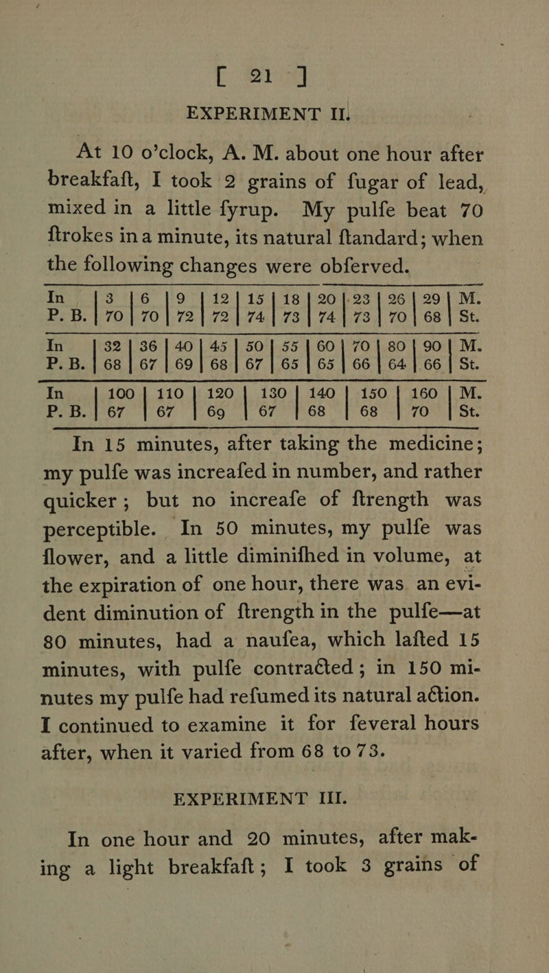 tC eho EXPERIMENT IL. At 10 o’clock, A. M. about one hour after breakfaft, I took 2 grains of fugar of lead, mixed in a little fyrup. My pulfe beat 70 {trokes ina minute, its natural ftandard; when the wt ee were obferved.  In 15 |} 18 | 20 ]-23 M. P. B. a ae ra 74|73| 741731 70) 68 | St. In 36 45 60 | 70} 80| 90| M. P. B. 67 23 67 | 65 | 65 | 66 | 64] 66 | St. te Af0 120 | 130 | 140 | 150 he 69 | 67 | 68 | 68 af In 15 minutes, after taking the rere my pulfe was increafed in number, and rather quicker ; but no increafe of ftrength was perceptible. In 50 minutes, my pulfe was flower, and a little diminifhed in volume, at the expiration of one hour, there was. an evi- dent diminution of ftrength in the pulfe—at 80 minutes, had a naufea, which lafted 15 minutes, with pulfe contracted; in 150 mi- nutes my pulfe had refumed its natural a€tion. I continued to examine it for feveral hours after, when it varied from 68 to 73. EXPERIMENT III. In one hour and 20 minutes, after mak- ing a light breakfaft; I took 3 grains of