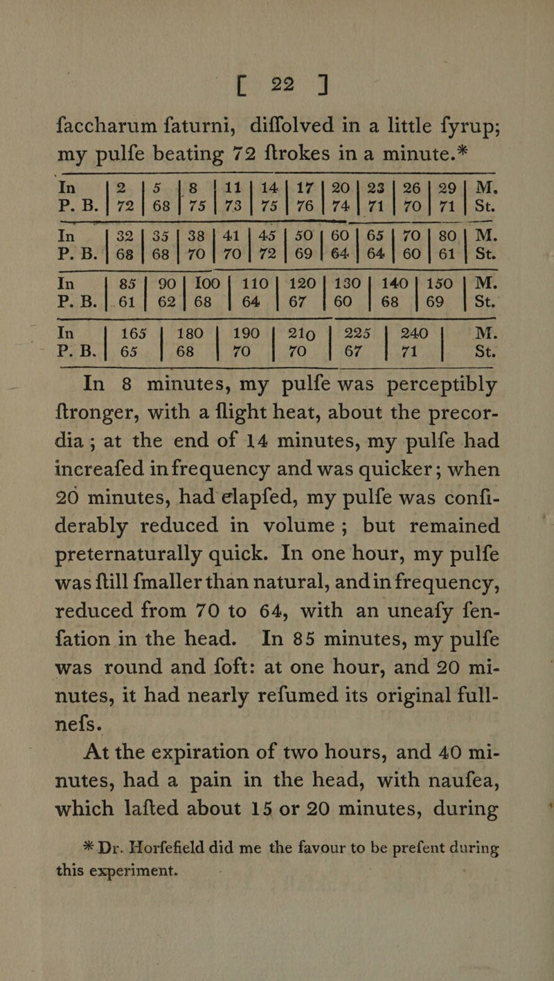 Se re faccharum faturni, diffolved in a little fyrup; my pulfe beating 72 ftrokes in a minute.*  Rohs | Bs ewes 17 29 P. B. | 72 | 68 fais sa eb m1 o| mt chy PRT co pee PA nek Tete Be In [32 35 38 Pee M. P. B. 70 St. In 85 | 90| loo | 110] 120] 130] 140] 150 | M. P. B. 68 | 64 | 67 |60 | 68 |69 | St. ao ce 165 | 180 | 190 | 219 | 225 | 240 M. ‘PRB 65.0 {ea8s HO. Hoyo Seco heed St. In 8 minutes, my pulfe was perceptibly {tronger, with a flight heat, about the precor- dia ; at the end of 14 minutes, my pulfe had increafed infrequency and was quicker; when 20 minutes, had elapfed, my pulfe was confi- derably reduced in volume; but remained preternaturally quick. In one hour, my pulfe was ftill {maller than natural, andin frequency, reduced from 70 to 64, with an uneafy fen- fation in the head. In 85 minutes, my pulfe was round and foft: at one hour, and 20 mi- nutes, it had nearly refumed its original full- nefs. At the expiration of two hours, and 40 mi- nutes, had a pain in the head, with naufea, which lafted about 15 or 20 minutes, during * Dr. Horfefield did me the favour to be prefent aes this experiment.