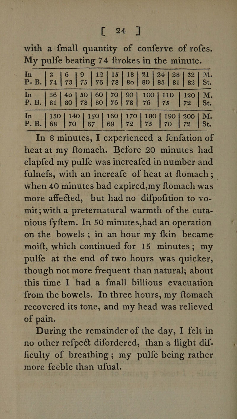 with a {mall quantity of conferve of rofes. My pulfe beating 74 ftrokes in the minute.   In 13 16 19 | 12115] 18] 21 | 24] 28] 321 M. P- B. | 74173175 | 76178} 80] 801 83} 811 821 St. Tk 36 | 40 | 50] 601] 70] 90] 100] 110 | 120] M. P.B.| 81 | 80] 7s] so] 76|78| 76 | 75 | 72 | St   In 130 | 140 | 150 | 160] 170 | 180 | 190 | 200 | M. P2 Bs 1 6a, 1470) 1 07. 109 1 ee 51 c0 | vO aL we fitote In 8 minutes, I experienced a fenfation of heat at my ftomach. Before 20 minutes had elapfed my pulfe was increafed in number and fulnefs, with an increafe of heat at ftomach;_ when 40 minutes had expired,my ftomach was more affected, but had no difpofition to vo- mit; with a preternatural warmth of the cuta- nious fyftem. In 50 minutes,had an operation on the bowels; in an hour my fkin became moift, which continued for 15 minutes; my pulfe at the end of two hours was quicker, though not more frequent than natural; about this time I had a fmall billious evacuation from the bowels. In three hours, my ftomach recovered its tone, and my head was relieved of pain. During the remainder of the day, I felt in no other refpe@t difordered, than a flight dif- ficulty of breathing; my pulfe being rather more feeble than ufual.
