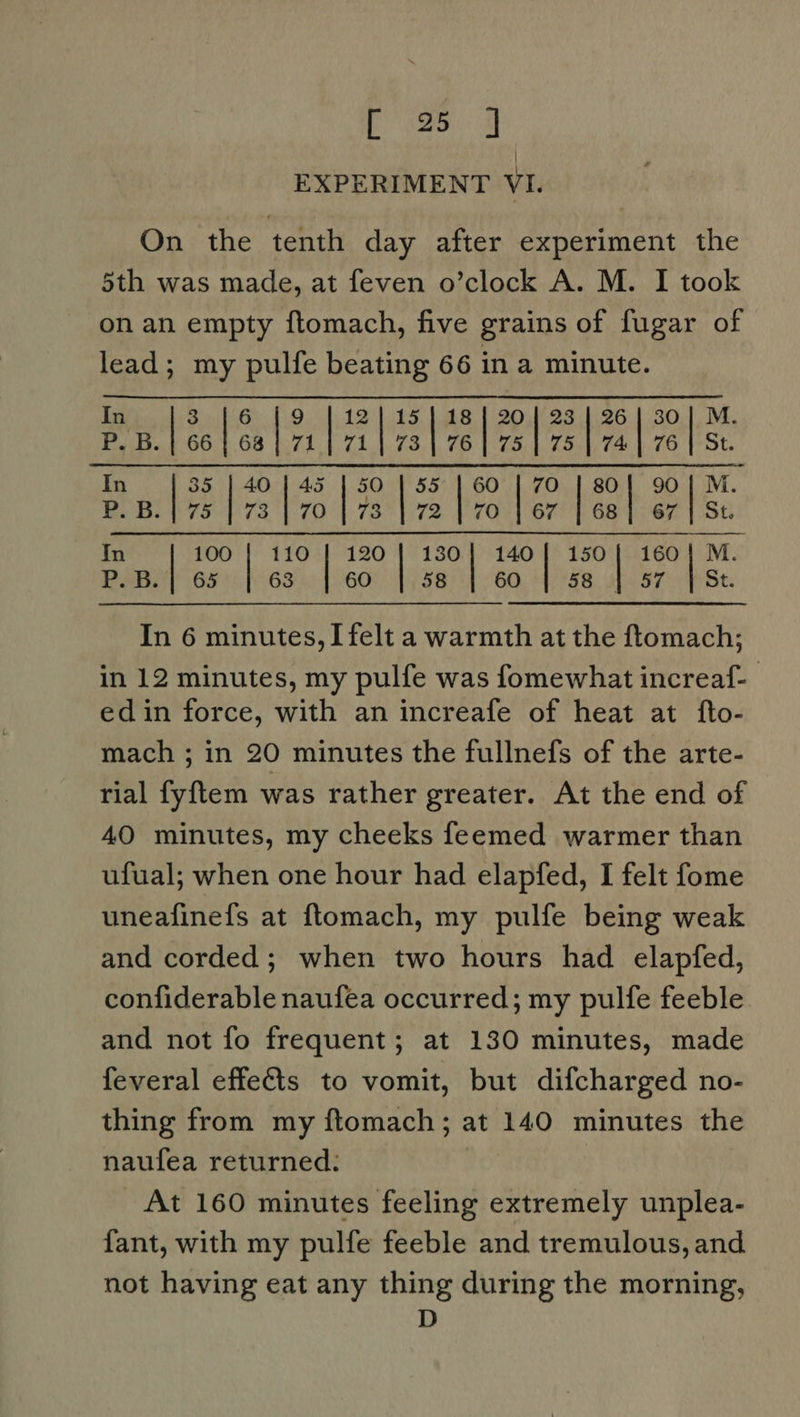 [25d EXPERIMENT VI. On the tenth day after experiment the 5th was made, at feven o’clock A. M. I took on an empty ftomach, five grains of fugar of lead; my pulfe beating 66 in a minute. In Sun peOe 19 12 | 15 | 18 | 20| 23 | 26] 30| M. P. B. | 66 | 68 | 71 | 71     73176] 75 | 75 | 74) 76 | St. In 35 | 40 | 45 | 50 | 55 | 60 | 70 | 80] 90] M. Be Bio tS) 72-170 ob 73° 72 £7067 OE GS PEF | Ot In 100 | 110 | 120 | 1380] 140] 150{ 160| M. P.B. | 635 63 60 58 60 §8. ibe 87 Bt. In 6 minutes, I felt a warmth at the ftomach; in 12 minutes, my pulfe was fomewhat increaf- edin force, with an increafe of heat at fto- mach ; in 20 minutes the fullnefs of the arte- rial fyftem was rather greater. At the end of 40 minutes, my cheeks feemed warmer than ufual; when one hour had elapfed, I felt fome uneafinefs at ftomach, my pulfe being weak and corded; when two hours had elapfed, confiderable naufea occurred; my pulfe feeble and not fo frequent; at 130 minutes, made feveral effects to vomit, but difcharged no- thing from my ftomach; at 140 minutes the naufea returned. At 160 minutes feeling extremely unplea- fant, with my pulfe feeble and tremulous, and not having eat any thing during the morning, D