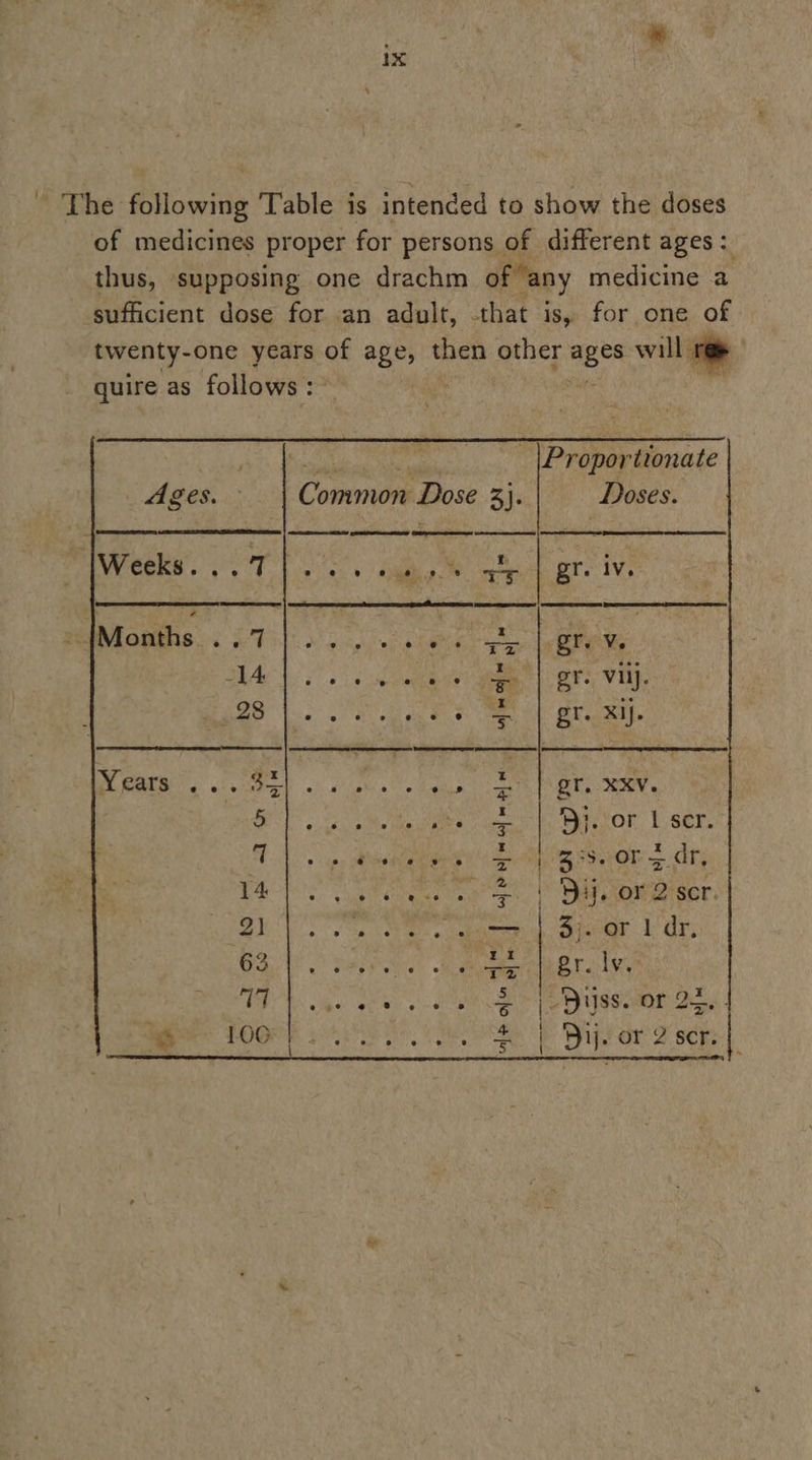 ' The following Table is intended to show the doses of medicines proper for persons of different ages: thus, supposing one drachm of “any medicine a sufficient dose for an adult, that is, for one of twenty- -one years of age, then other cap will id quire as follows: _|Proportionate Commons Dose 3]. Doses.      pa ON A ger iy    Pe ply 8a Wk. ee da EP ae ip e e ° ° e s ® es gr. Viij. © ° ® e e s or gr. Xi].   ~ | gt. xxv. pei ty WprecOn, LSP. + pp MAOH Ep Obed ee SI OE sds eng, |) De ORR ger. - ce Tac tel ato cebenceminh apie: 1 Gy; pa Ga te 8 po bys ron eee ee oe fe DUSS.0r 22, | ath ae eee Bigt or 2’ scr:  