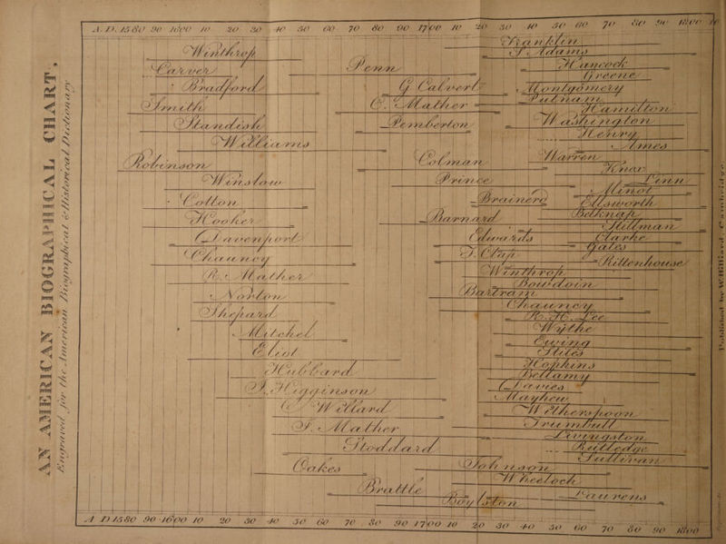 ~ — AN AMERICAN BIOGRA! HICAL CHART; PApPLCA L&amp;Mistartcal Dtctionar MOP AV CE 7 tor the Amertca c as “ tt. £3206 > Li 7c oer a a} A i    AD. L580 90 100 W ae 20. 30 4.50. CO. FO, 80 QO 70 | oO” i had i 0 amo Sra rio Pe a8 Ayr TT tT cycle li =o tl — eT eee WAM AOf, bape Letclemaled. a [Aa Ui il a :                                t 4 | ~ Z Fj | | | bas ealee he > | mi, | sat |         We, Chard Tea. Hees bed eo (Lip [Gay                    Sat Sh CON Cag, tn Wendie iit SE ION 1 BSS RT a oD i { { eearg x i SEY WIEN PSA Can ew MIR Freres eal ;