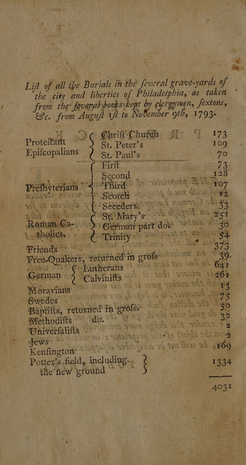  Lift of all 5 Burials ih the’ feveral grave- -yards of the city and liberties of Philadephia, as taken from the‘ fevanakbooksıkopt 2 ekrgy ‚gymen, fextons, Kos from Auguft aft to Nodember gth, 1793 pete or Chrift Chufch. wa oS | St. Far. 109 Epifcopalians _ St. Pauls | = piehrenais 7S Phind | EN sur 13 IR) ae hs iS ne ‚Stoteh ya: Ss iy rN yak Wy? PB a er x SE Setelrgt yo 4 am ww Br pit rm aiyvnye “SR Mary’ erorb Quigedl an oie Be ay) sia Ne ‘ Y age AWG » GR aA “hol Ä ‘edman taste dot 36 Is 5 Ben | Ie 1. . Trinity © a SU Gay ahah? ot &amp; eye hi SA PHendy me os oe ans Vs ae 373 ax   Gs its “Calvinifts © sorgt REN 36+ ei era N Be pe + 7 et Bapiitts, vette” m ef Aue) BRD ER rs Rn Methodifts &gt; ve We a Ps rk: se igs Malin ren &lt;) Univerlalifts a ya END HA Na 4 tie’new ground ~ x . 