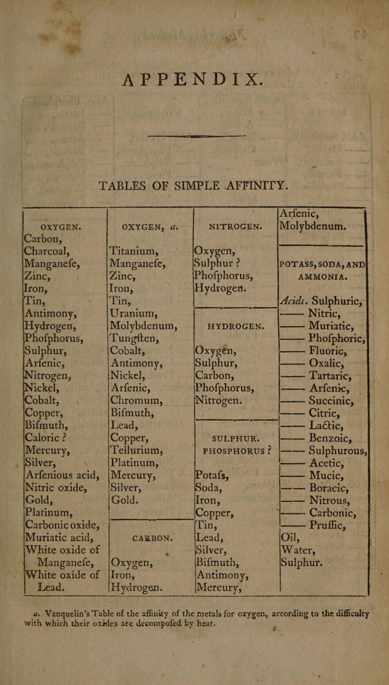 APPENDIX. TABLES OF SIMPLE .AFFINITY. Arfenic, OXYGEN. OXYGEN, 4. NITROGEN. {Molybdenum. Carbon, Charcoal, ~ Titanium, Oxygen, Manganefe, Manganefe, Sulphur ? POT ASS, SODA, AND Zinc, Zinc, hofphorus, AMMONIA. Tron, Iron, _ |Hydrogen. ) in, etl Bing Acids. Sulphuric, Antimony, Uranium, FE eee NE Hydrogen, Molybdenum, HYDROGEN. Muriatic, Phofphorus, Tungften, —— Phofphoric, ulphur, Cobalt, Oxygen, Fluoric, Arfenic, Antimony, Sulphur, : Oxalic, itrogen, Nickel, Carbon, — ‘Tartaric, ickel, Arfenic, Phofphorus, | Arfenic, obalet, Chromum, Nitrogen. Succinic, - Copper, Bifmuth, | —— Citric, Bifmuth, Lead, LORE es Ronn Bets Caloric ? Copper, SULPHUR. |—— Benzoic, Mercury, Tellurium, PHOSPHORUS? |—— Sulphurous, ilver, Platinum, Acetic, | Arfenious acid, {Mercury, otafs, ' Mucic, Nitric oxide, Silver, oda, _ | Boracic, Gold, Gold. Iron, —-— Nitrous, Platinum, Copper, }+—— Carbonic, Carbonic oxide, é Tin, Pruffic, Muriatic acid, CARBON. Lead, Oil, White oxide of 4 ilver, Water, _ Manganefe, |Oxygen, Bifmuth, Sulphur. ’. }White oxide of [Iron, Antimony, Lead. = = |Hydrogen. Mercury, a. Vauquelin’s Table of the affinity of the metals for oxygen, according to the difficulty with which their ox#des are decompofed by heat. P
