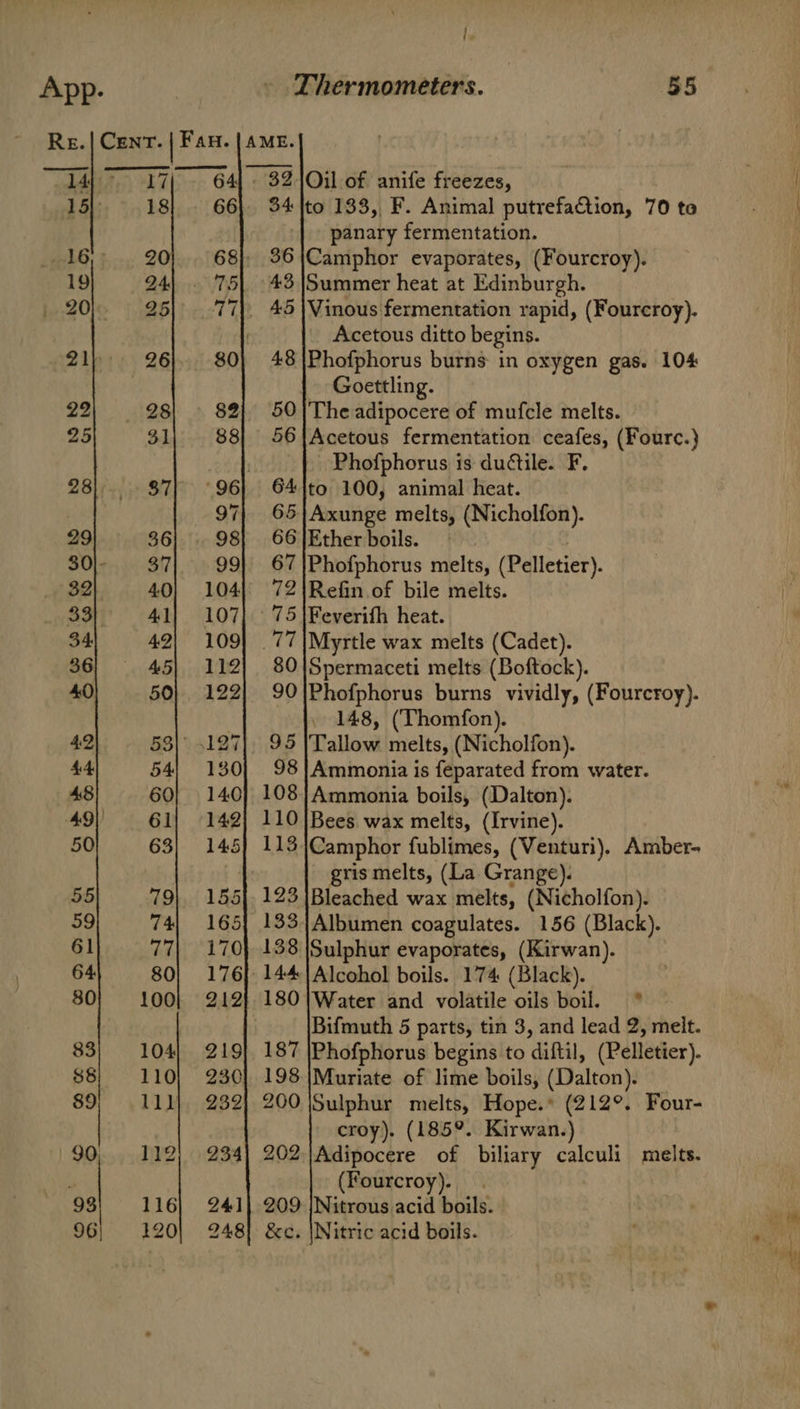 { App. - Thermometers. Bs Re. | CENT. Faun. | AME. - 32 1Qil of anife freezes, 34 lto 133, F. Animal putrefaCtion, 70 to panary fermentation.   20} 68}, 36\)Camphor evaporates, (Fourcroy). 24) . '75| 43 |/Summer heat at Edinburgh. 25) 77). 45)Vinous fermentation rapid, (Fourcroy). Acetous ditto begins. 26}. 80} 48)|Phofphorus burns in oxygen gas. 104 Goettling. 28| 82} 50/Theadipocere of mufcle melts. 31, 88] 56}Acetous fermentation ceafes, (Fourc.) Phofphorus is duétile. F. 87) 96} 64)to 100, animal heat. 97; 65)Axunge melts, (Nicholfon). 36} 98) 66/Etherboils. | 37| 99} 67|Phofphorus melts, (Pelletier). 40| 104) 72)Refin of bile melts. : 41| 107] 75 |Feverifh heat. RHA). 42| 109) 77|Myrtle wax melts (Cadet). 45| 112) 80)|Spermaceti melts (Boftock). 50} 122) 90)Phofphorus burns vividly, (Fourcroy). 148, (Thomfon). 53|' 127], 95 |Tallow melts, (Nicholfon). 54| 130} 98|Ammonia is feparated from water. 60| 140} 108]}Ammonia boils, (Dalton). 61] 142) 110|Bees wax melts, (Irvine). 63} 145} 113)Camphor fublimes, (Venturi). Amber- gris melts, (La Grange). 79) 155). 123 [Bleached wax melts, (Nicholfon). 74| 165) 133)Albumen coagulates. 156 (Black). 77| 170} 138 \Sulphur evaporates, (Kirwan). 80] 176} 144) Alcohol boils. 174 (Black). 100} 212} 180|)Water and volatile oils boil. * . Bifmuth 5 parts, tin 3, and lead 2, melt. 104, 219} 187 |Phofphorus begins to diftil, (Pelletier). 110; 230] 198 \Muriate of lime boils, (Dalton). 111). 232} 200 \Sulphur melts, Hope.* (212°. Four- croy). (185°. Kirwan.) 112) 234) 202 |Adipocere of biliary calculi melts. (Fourcroy). 116) 241} 209 |Nitrous acid boils. mE 120| 248] &amp;c. |Nitric acid boils. iy