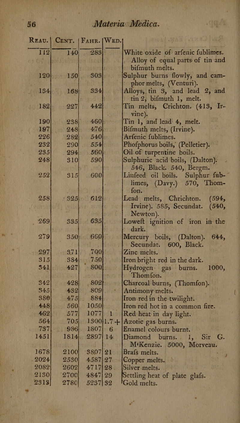 ee 303 334 700} 750) 800} - 802) 809]. 8841 1050               White oxide of? arfenic fublimes. Alloy of equal parts.of tin and - bifmuth melts. Sulphur burns flowly, and cam- phor melts, (Venturi). Alloys,,tin 3, and lead 2, and tin 2, bifmuth 1, melt. Tin melts, Crichton. (413, Ir- vine). Tin 1, and lead 4, melt. Bifmuth melts, (Irvine). Arfenic fublimes. Phofphorus boils, (Pelletier). Oil of turpentine boils. Sulphuric acid boils, (Dalton). 546, Black. 540, Bergm. limes, (Davy.) 570, Thom- for.) © , Lead melts, Chrichton. (594, Irvine). 585, Secundat. (540, Newten). Loweft ignition of iron in the dark. Mercury boils, (Dalton). 644, Secundat. 600, Black. Zinc melts. Iron bright red in the dark. Hydrogen. gas burns. 1000, Thomfon. — Charcoal burns, (Thomfon). Antimony melts. Iron red in the twilight. Iron red hot in a common fire. Red heat in day light. 1807], 6 2897 14 3807/21 4.587| 27 4847} 29 5237| 32 Enamel colours burnt. Diamond burns.. 1, Sir G. M‘Kenzie. 5000, Morveau. Brafs melts.   ettling heat of plate glafs. Gold melts. j
