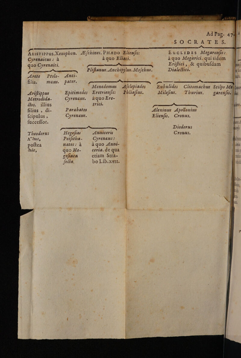 Cyrenaicus : à àquo Eliaci. àquo Megarici. qui iidem quo Cyrenaici. LE ——. To Eriflici , &amp; quibufdam RE M—— — Pliflanus.Anchipylus. Mofcbus. Dialecfici. rete — Ptolo- .4nti- 5 | filijija. — aus pater. pus ^ p Ade . Menedemus — Afclepiades Eubulides Clitomachus Stilpo Mel [nu Ariftippus Epitimedes . Eretrienfis: | Phliafius. Milefius. — Thburius. — garenfrs. Metrodida- Cyrenàus, àquoEre- | éos. illius £rici. 2 filius , di- Parabates -Alexinus Apollonius fcipulus , Cyrenaus. Elienfis. Cronus. fucceffor. m €—Ü € ÁÓ— Diodorus Theodorus Hegefias Amnicerts Cronus. A 3eor, Peifitha- Cyrenaus : poftea natos:à ^ àquo 4zPi- 56e, quo He- cería. de qua gefiaca etiam Stra- — | ; fecta. bo Lib.xvrr. i SO'CRAT c I5. uw- 2| A