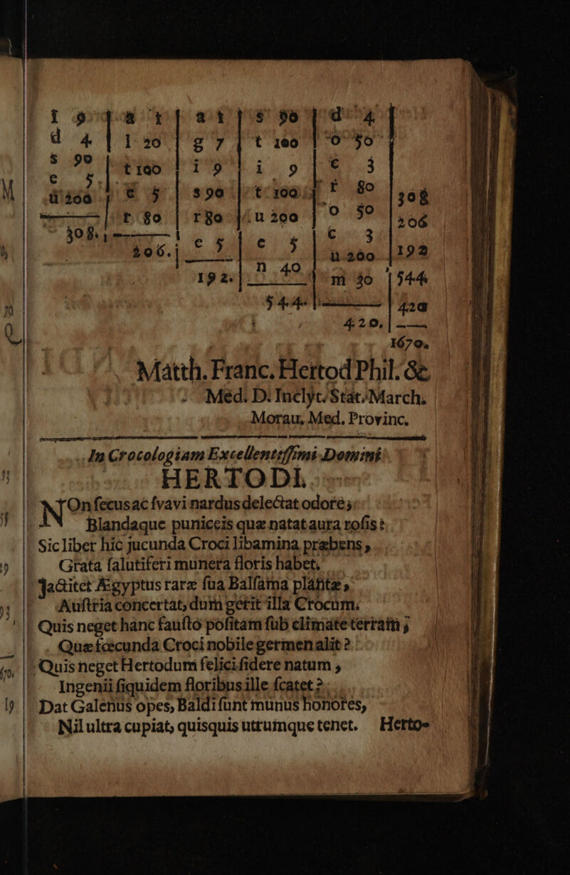 j 1679. Matth. Franc. Hertod Phil. Ge. Med. D: Inclyt/Stat/ March. Morau, Med. Provinc. : HERTODI | N?^ fecusac fvavi nardus delectat odoré ; Blandaque puniceis qua natat aura rofis ? Sicliber hic jucundá Croci libamina prebens ; Grata falutiferi muneraflorishabet, — ja&amp;itct Agyptus rare fua Balfama platte , F' Axuftriaconcertat; dum gerit illa Crocum., Quis neget hanc fauftó pofitam füb climate terraim ; Qua fccunda Croci nobile gerinen alit ? Quis neget Hertodumi felicifidere natum ; Ingenii fiquidem floribus ille fcatet ? : Dat Galenus opes, Baldifunt munus honotes,- Nilultra cupiat; quisquis uttumque tenet. — Herto»