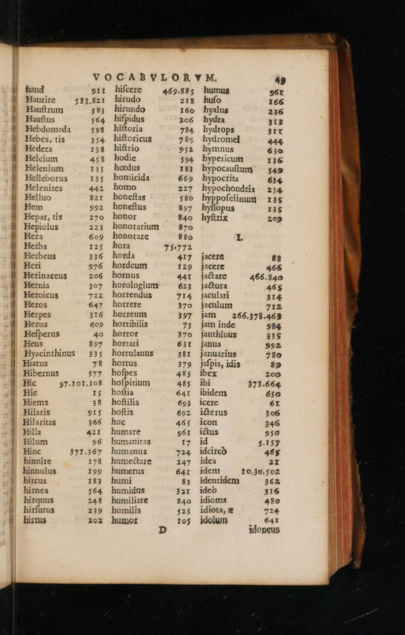 Po  ES E. T TS OS DE ES He RER, haud o11 Haurite 583.821 Hauftrum $83 Hauftus 564 Hebdomada 598 Hebes, tis 354 Hedera 138 Helcium 458 Helenium 135 Helleborus 135 Helenites 442 Helluo 821 Hem 992 Hepar, tís 270 Hepiolus 22 Hera 609 Hetba 125 Herbeus 336 Heri 976 Herinaceus 206 Hernia 307 Heroicus 722 Heros 647 Herpes 316 Herus 609 Hefperus 40 Heus 897 Hyacinthinus 335 Hiatus 78 Hibernus $77 Hic 97.101.108 Hic 15 Hiems 38 Hilaris 91$ Hilaritas 366 Hilla 421 Hilum 96 Hinc 171.367 hinnire 178 hinnulus I99 hircus 183 hirnea 564 hirquus 248 hirfutus 239 hixtus 202 hifcere hirudo hirundo hifpidus hiftoria hiftoricus hiftrio hodie hoedus homicida homo honeftas honeftus honor honorarium honorare hora horda hordeum hornus horologium horrendus horrere horreum horribilis horror hortari hortulanus hortus hofpes hofpitium hoftia hoftilis hoftis huc humare humanitas humanus humec&amp;tare humerus humi humidus humiliare humilis humor 469.885 218 I60 206 784 785 952 594 183 669 227 $80 897 840 870 830 755772 417 129 441 623 714 370 397 75 370 631 381 379 485 435 64I 693 692 465 961 17 724 247 641 83 321 340 $23 Tos humus $6T hufo 166 hyalus 236 hydra stg hydrops sr hydromel 444 hymnus 630 hypericum 136 hypocauftum ^ $49 hypoctita 634 hypochondria 254 hyppofelinum 135 hyflopus 135 hyftrix 209 I. jacere 2$ jacere 466 jactare 466.840 jactura 46$ jaculari 314 jaculum 712 jam — 266.378.463 jam inde 984 janthinus 33$ janua 992 januarius 739 jafpis, idis 89 ibex 200 ibi 373.664. ibidem 650 icere 6x icterus 306 icon 346 idus 9$0 id 5.157 idcirco 46$ idea 2x idem 10.30.502 identidem 362 ideo 316 idioma 489 idiota, 2 724 idolum 641 idoneus                                 