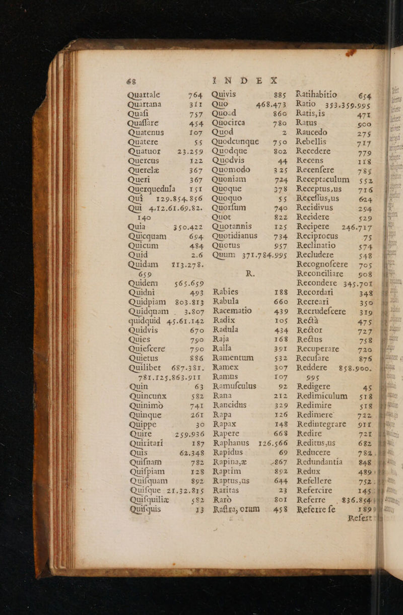       mer = RARE E ri                          EE   VAL SA A  wipt  &amp;8 Quattale 764 Quartana 311 Quafi 757 Quaffare 454 Quatenus 107 Quatere $5 Quatuor 25.259 Quercus 122 Querelæ 367 Queri 367 Querquedula rsr Qui 129.854.856 Qui 4.12.61.69.82. 140 Quia 350.422 Quicquam 694 Quicum 4.84. Quid 2.6 Quidam — 115.278. 659 Quider $65.659 Quidni 493 Quidpiam 803.813 Quidquam . 3.807 quidquid 45.61.142 Quidvis 670 Quies 790 Quiefcere 790 Quietus $86 Quilibet 687.381. 781.125.863.91I Quin 63 uincurñx $82 Quinimo 741 Quinque 261 Quippe 3 Quire 259.936 am Quiritari 187 Quis 62.348 Quifnam 782 Qui fpiam 128 Quifquam 892 Quifque 21.32.815 Quifquiliæ $82 Quifquis 13 DL NOE X Quivis 385 Quo 468.473 Quo:d 860 Quocirca 780 Quod 2 Quodcunque 750 Quodque 302 uodvis 44 Quomodo 224 Quoniam 724. Quoque 378 Quoquo $5 Quorfum 740 Quot s $22 Quotannis 125 Quotidianus 734 Quotus 957 num 371.784.995 R. Rabies 188 Rabula 660 Racematio 439 Radix Io$ Radula 434 Raja 168 Ralla 391 Ramentum $32 Ramex 307 Ramus 107 Ramufculus 92 Rana 212 Rancidus 329 Rapa 126 Rapax 148 Rapere 663 Raphanus 126.566 Rapidus 69 Rapina,z 867 Raptim 892 Raptus,us 644. Raritas 23 Raro $01 Raflra,ofüm 458 Ratihabitio 654 Ratio 353.359.995 Ratis,is 471 Ratus goo Raucedo 275 Rebellis 717 Recedere 779 Recens IÍS Recenfere 785 Receptaculum 552 Receptus,us 716 Receflus,us 624 Recidivus 294 Recidere £29 Recipere — 246.717 Reciprocus 75 Reclinatio $74 Recludere $48 Recognofcere 705$ Reconciliare 908 Recondere 345.701 Recordari 348 Recreari 350 Recrudefcere 319 Reâà 475 Reétor 727 Re&amp;us 758 Recuperare 720 Recufare 876 Reddere 8; 995$ Redigere Redimiculum Redimire Redimere Redintegrare Redire Reditus.us Reducere Redundantia Redux Refellere Refercire 8.990. $18 sI8 722 911 ^T jad 682 782 848 439 7352. i I4$.. Hl Referre fe 189 ol Refezt 8