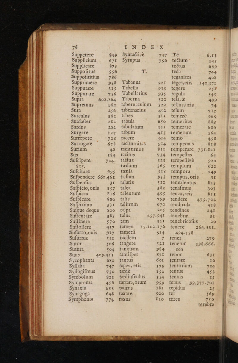                      ed : > M EMETEC: Re COME. zie  Cr ut El   76 Suppetere 849 Supplicium 671 Supplicare 873 Suppofitus $56 Suppofititius — 786 Supprimere 958 Supputare 315 Suppurare 756 Supra 602.864. Supremus 980 Sura 256 Surculus 382 Surdafter 282 Surdus 282 Surgere I27 Surrepere 728 Surrogare 673 Surfum 48 Sus 184 Sufcipere 704. 805$. Sufcitare 995 Sufpendere 660.461 Sufpenfus 3I Sufpicio,onis 357 Sufpicax 816 Sufpicere $80 Sufpirium 33I Sufque deque 800 Suftentare 385 Suftinere $70 Suftollere 457 Sufürro,onis 917 Sufurrus 231 Sutor $06 Sutura $04 Suus 409.4II Sycophanta 680 Syllaba 747 Syllogifmus 750 Symbolum $21 Symptoma 456 Synaxis 633 Synagoga 648 Symphonia 774 YN Syntaéticè 747 Syrupus 796 Tu Tabanus 221 Tabella 93$ Tabellarius 935 Taberna 623 tabernaculum s22 tabernarius 492 tabes 31I tabula 650 tabulatum SSI tabum AIS tacere 914 taciturnitas 914 taciturnus 831 tacitus 734 tactus 323 txdium 365 tenia $18 tæfum 933 talaris 512 talea 382 talentum 495 talis 799 talitrum 670 talpa 205 talus 257.941 tam 351 tamen I5.102.176 tametfi 914 tandem 7 tangere 32I tanquam 984 tantifper 871 tantus 60I tapes, etis $79 tarde Iso tardiufculus 354 tattara,orum 959 taurus ISI taxare 920 taxus iio  Te 6.13 tecum $4$ tectus 699 teda 744. teganites 408 teges,etis 140.571 tegere 2sr tegula $4$ tela, x 499 tellus,uris 74. telum 712 temerè 969 temeritas 883 temerate 639 temetum $64 temo 458 emperans 818 temperare 731.827 tempeftas 64. tempeftivè 920 templum 622 tempora 249 tempus, oris 31 temulentus 823 tenafmus 303 tenax,acis $5I tendere 475.702 tendicula 428 endines 241 tenebræ 31 tenebricofus 2 tenere 264.391. 494.558 tener 279 tenetur 598.666. 868 tenor 631 tentare 16 tentorium 704. tentus 453 tenuis 25 tenus 99,377.70I tepidus 26 ter $69 teres 7$9 terebra 