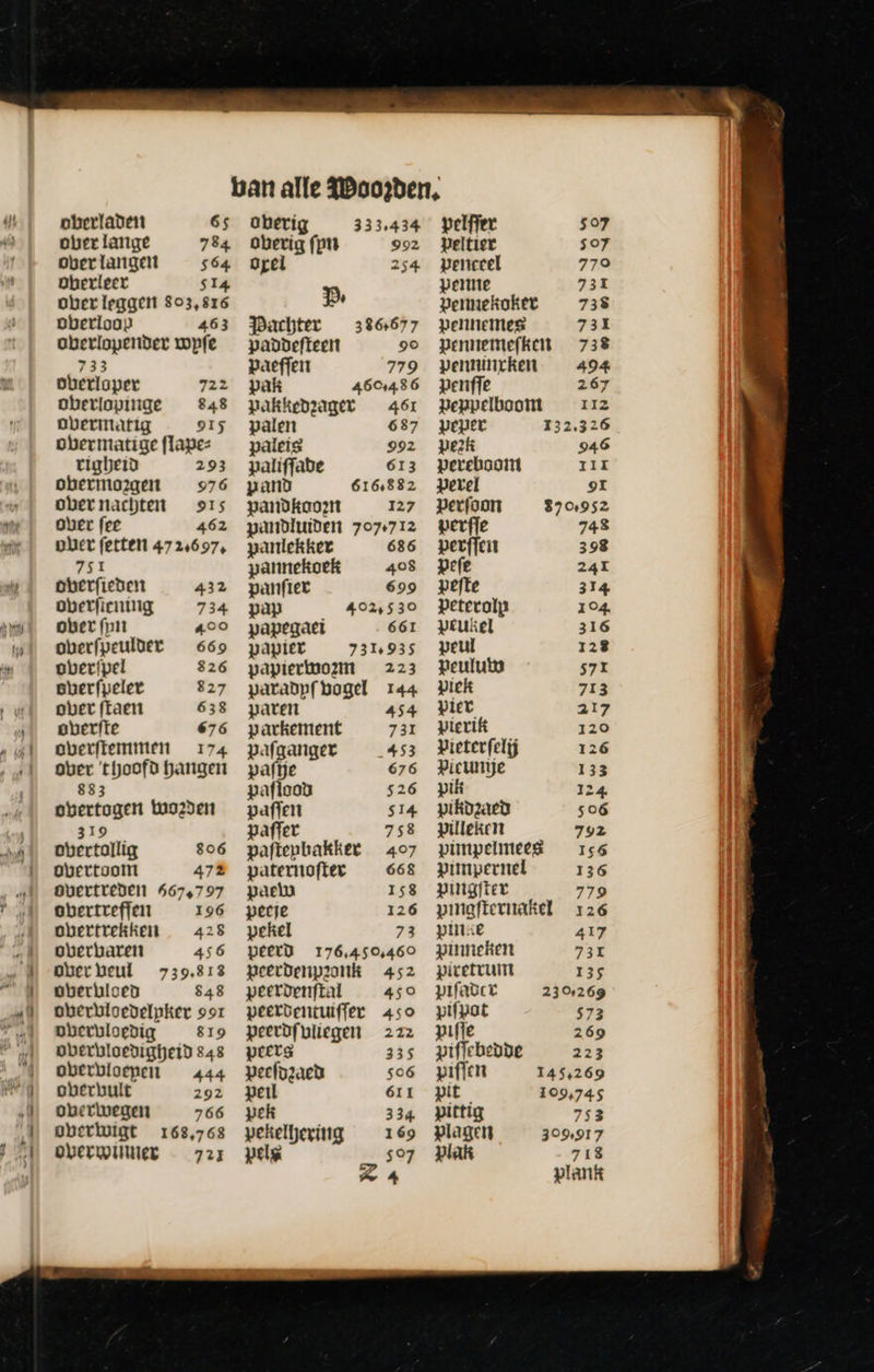 *— ea - z E me A— md md à . ober langen 564 Dberlecr $14 ober leggen 803,816 Dberioop 463 aberlopender wpfe 733 oberloper 722 oberlopinge 848 obermatig 915 obermatige flape: tigDreio 293 obermo2gen 976 obernachten 915 ober fee 462 oer fetten 4724697, 751 oberfieden 432 obetfiening 734 ober (pn 400 oberfpeulder 669 oberípel 826 cherfyeler 827 oer ftaen 638 pberfte 676 oberftemmen 174 ober ‘thoofd hangen 883 obertogen tuo25en 319 obertollig 806 overtoom 47% overtreden 667,797 obertreffen 196 obertrekken 428 oberharen 456 oberbeul 739,818 oberbloed $48 oberbioedelpker oor ohervloedig 819 oberbloedigheid 848 oberbloepen 444 oberbult 292 oherwegen 766 oberluigt 168,768 DbCrQüitE 721 ogel 254 Pe Pachter 386677 paddefteen go paeffen 779 pak 4604486 pakkeb2dgtt 461 palen 687 paleis 992 paliffabe 613 pand 616,882 pandkaorn 127 pandluiden 7074712 panlekker 686 pannekoek 408 panfier 699 pay 402,530 papegaei 661 papier 7314935 papiertmozm 223 paradpfbogel 144 paren 454 parkement 731 pafganger 453 paftje 676 pafiooù 526 paffen 514 pafter 758 paftepbakket 407 paternofter 668 pac 158 pecje 126 pekel 73 peerd 176,450,460 peerDenpronk 452 peerdenftal 459 peerdentuiffer 450 peerDfbliegen — 222 peers 335 peefdzaed $06 peil 611 yeh 334 pekelljeving 169 pels $07 ZA 779 731 738 731 494 267 132.326 946 III 9I 870952 748 398 24I 314 194. 316 128 571 713 217 120 126 I33 124. 506 792 136 417 731 135$ 23269 573 269 223 145,269 109,745 753 399.917 718 plank