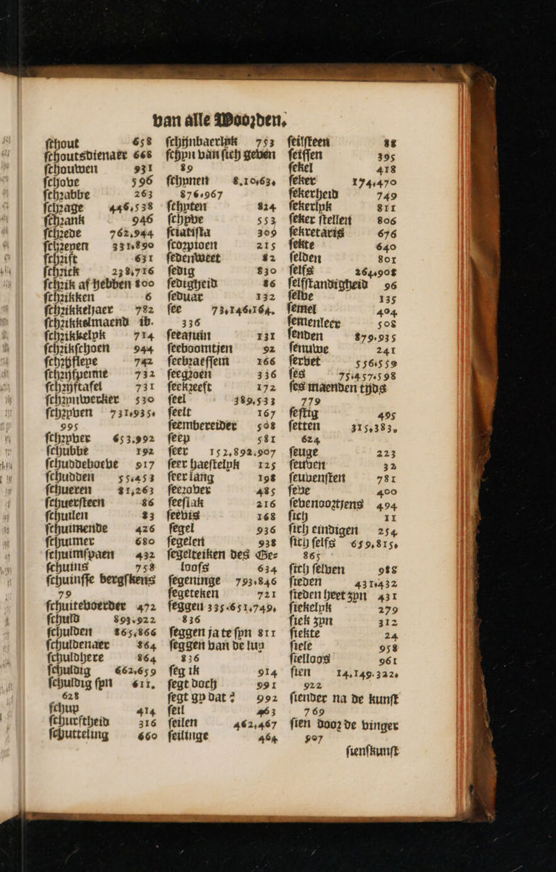                                  ban alle Wadyden, fthout 658 fchünbaerlpk 753 feiffeen ss fboutsbienate 668 ftbpnbanfichgeben feiffen 395 fchoutuen 931 89 fekel 418 fchove $96 ftbpnen — $.10,6*, feker 154470 fcbxabbe 263 $76:967 fekerfein 749 fchzage —— 446,538 fthpten $14 feherlpk 8II fébzank 946 (chpbe sss fékerfiellet 806 fchzede 762,944 fCiatifta 309 fekretarig 676 fchzepen 331890 fcorpioen 215 fekte 640 fchaift 631 fedentueet sz (elden Bor fchzick 259,716 febig — $3o felfs 2644908 fchrikaf hebbensoo fedigyeid ss felfftanvigheid ss fchzikken 6 feduar 132 félbe 135 fchzikkeljaer 782 (ee 73146164, femel 494. fchakhemaend ib. 336 fementecr so8 fcpikkelpk 714 feeapuin - 131 fenden 179.935 fchrikfchoen 944 fteboomtjen oz ftnutue 241 fcbotfiene 742 fecbraefjem — x66 ferbet $56559 ftbajfpermé 732 feegaoén 336 fes 7544573598 fchzijftafel 731 feekzeeft 172 fesmaenben tijvg fchymtwerker 530 feel 189,533 779 fchèpben — 7319935. feelt — 167 feftig 495 995 feembereideér sos fetten 315,383, fchzpher 653.992 fetep $8I 624.  fchubbé 192 (CL 152,892.907 feuge 223 Mi fchuddehocbe — 9:7 feerbaeftelpR 125 feuben 32 T fchudden — 55.453 feeriang 198 feubenften 781 fchueren $1,265 fécrober ass fee 400 fchuerfteen $6 feeflak 216 febenoo?ffenS 494 fchutlen $3 feèuis 168 fich II fchuimmende 426 fegel 936 fitleimbigen 254 fthuimer 680 fegeler 938 fitüfelfa 655,815, fchuimfpaen 432 fegelteiken Des dez 865 fchuins 758 loofs 634 fiti) féluen ots fchuinffe bergfkens fegeninge 793.846 freden 4313432 79 fegeteken 721 ftebenfeetzpn 431 fchuitehoetdee 472 fégaen 335651,740, fiekelpk 279 fchuid 893.922 836 fiek zon 312 fchulden 86s,866 ftggenjatefpn 811 ftekte 24 fchuldenaer $64 feggen ban De lun fiele 958 fchuldhere 864 $36 ftelloos 961 fchutoig 662,659 ftg ik 914 fien 14,149. 3320 fchulvigfpn err. fegt dach 991 922 628 fegtgbDat? 992 fiender na de kunft | fchup 414 fetl 63 769 | fchurftheit 316 (eilen 462,467 fien doorde binger fchutteling 66o feilinge 464 go7 fienfiyunft