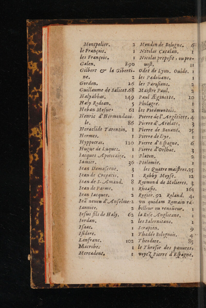 de François. j des Françoise I Galen. 890 Guilbert ex la Giberti- 1e, 2 Gerdon. 26 Guillaume de Salicet.68 Halyabbas, 149 Haly Rodoan., * 5 Heban Mefue- 61 Henric d'Hermondaus- les. 86 Heraclide Tarentin, 1 Hermes, Ï Hyppocras, 120 Huçue de I Hques. f lacqui es CÆpot É dire | Ê mn + 6 Jean Damafcene, 3 léan de Crepatis, J s . f 4 #* ? feandeS. Amand, 8 Jean de Parme. 1 Jean lacquès. 2 Jea nenem d'Ænfelne:2 Tannice, 2 Zefes fils de ab, 62 Jordan. 2 1faac. 1 Ifidore. I Lanfranc. 102 Macrobe. 1 Mercadents ë INireolas Caralan. Nicolas prepofit » oupre- HofF, It Odet de Lyon. Onide. : les Padotians. 1 les Parifians, 2 Maifire Paul. 2 Paul Ægiñetre, 10 Phil LT la I Les Pdeiabers. 2 Prerre ae l_Argériere, À Pierre d'AÆrelate, 3 Pierre de Benants 15 Pierre de Dye. I Pierre d’ E fpagne, G Pierre d’ Orlhac. 3 Platon. 2 Ptolomee. 5 les Quatre maifires.2 Rabby Moyfe. 12 Rhaufrs. 161 Rogier. 92 Koland. 4 vn qudam Komain r4- Billeur où renoteur, La Rofe LA lnglicane, les Salernitans. S'erapion. Thadée Bologr OS, T beodore. 14 Le T'hrefor des pauures; voyex Pierre d'Efpagne, Pr n CAB