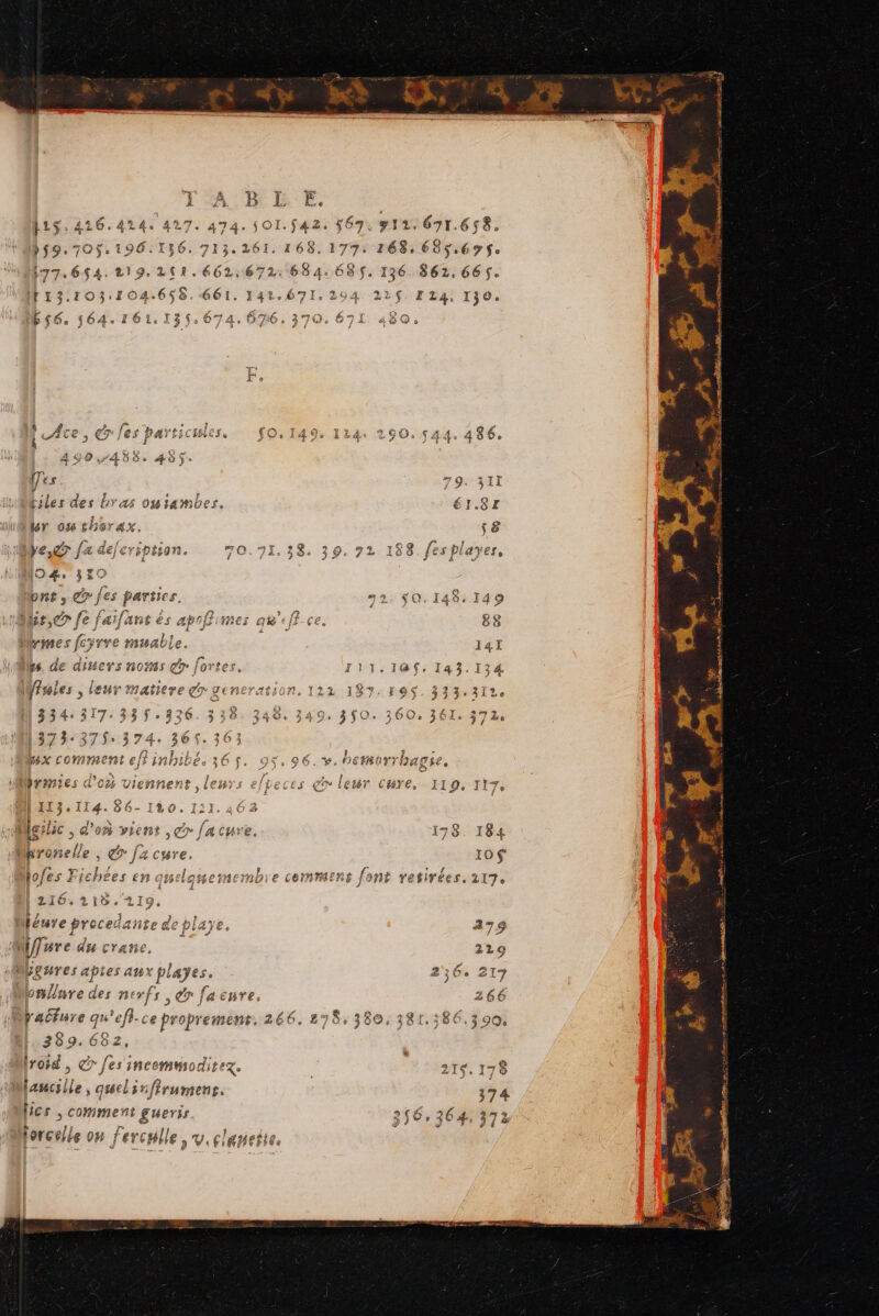 À À B L Le ,426.424. 427. 474. 501.542: 567: #12, 671.658. 136. 713.261. 168. 177: 168, 685.67$. 241.662:672: 684.685. 136 862,665. 64.658 661. 141.671. 294. 212$, EI TL4: 130. 6656. à 13.674. 607%6. 370, 67 180, EL. |] ee RS PER TT PRET UT Te. a FT Y a s Gé [Ace , 7 es PAYSICIRES, fO, 149.1 kde TO: 644 486. es 79. 311 Liles des bras ouiambes. éI.8r FEV 028 thorax. ‘8 pe fa défeription. 70.71.38. 39. 72 188. fesplayes, (04, 310 pnt, dr fes parties. #2. $Q. 148.149 Î à kr, fe faifa ÎÈ € 88 Mes de dise evs nos dr fc {os I)1.1@$, 143.134 ? An 7: 4e 1 tiese É10Y T4 1C—+ r a 5 À +  fssles , leu: aile; és: ne 10N, 112 187: Fos $ 75 3412e ie k 2 338; 348. 349. 350. 360, 361. 372, æ 4 LI &gt; 4 3732375: 374: 365. 363 L 4 £. c b &gt; # KE! SEX commen ef 3n 1114 30 ÿ: G6.V. NEMOYTRAGRE, 15, ] . vs lisiotooe s brmies d'ou Vienne nt ,lenrs efteces ç7 leur Crée, I19, IT7, | 1 d6-120.1:1.462 leslic ,d'om vient ,çr facure. 178. 184 le Li bros nelle , € fa cure. 10 $ tofes Fichées en auelameimembre commens fon retirées. 117. féure proceda ante deplaye. 279 fure ducrane, a . psures aptes aux plages. 2,6. 217 omunre des nerfs , dr facnre. 266 pacture q u°e f3- ce pr oprement. 266, 278 389. é82, (rord | dr [es incomwoditez. AS 179 e 7] C3 LE &gt; 2© Les ps NS Q a 174 lancille i iantéts: 374 lcs ; comment gueris 356,364, 372