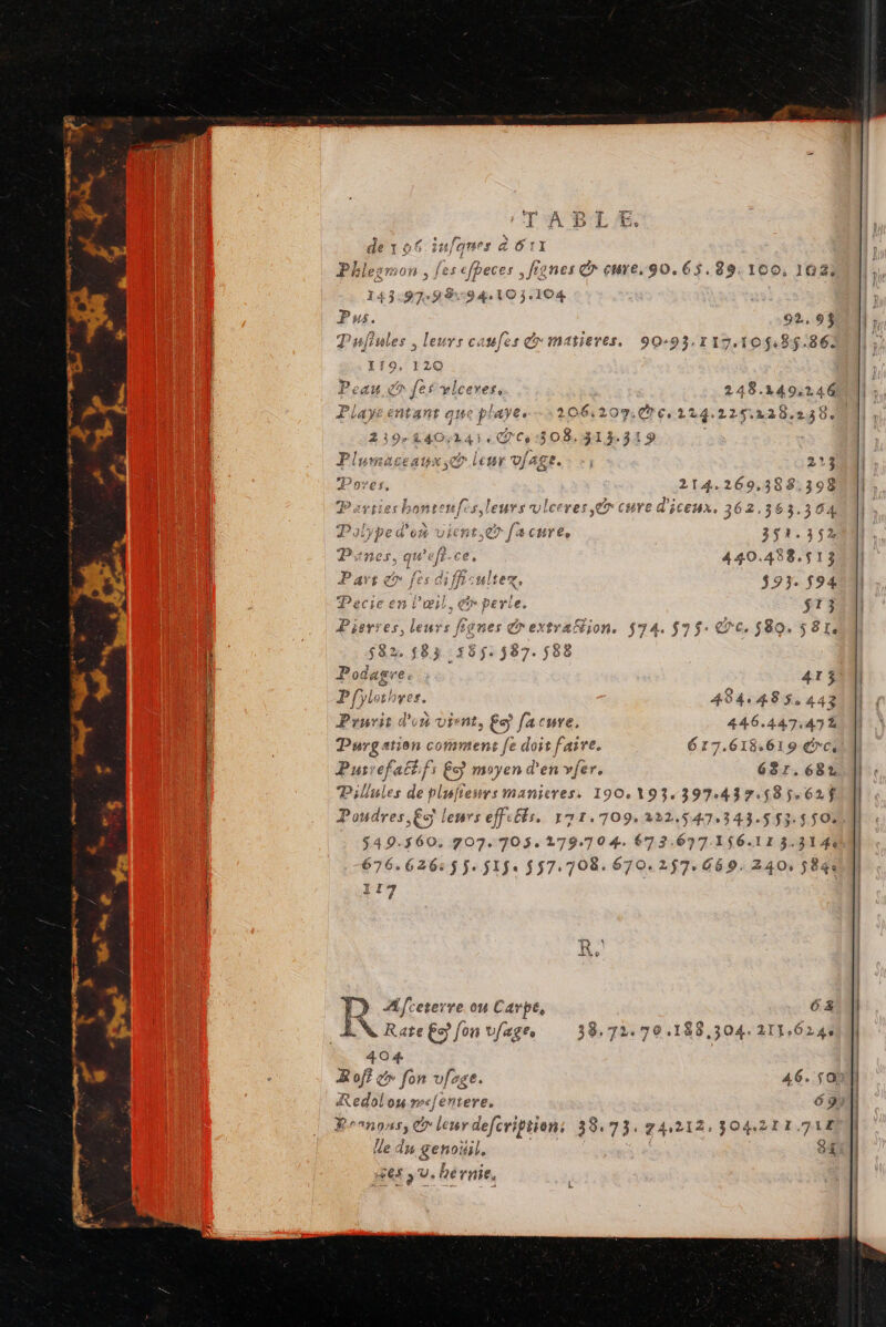 102% 104 92,93 f N IMAŸTSAE FE à E* ufes matieres, 90-93.117.105$:85$.861 x fes Hs 248.149:246 RDS à 225 220.240 fes,leurs lee ress uient.&amp; fa cure. d ce Part fes di Pecie en l'œil, gr perle. Pierres, leurs fisnes d'extrafion. 574. S82. S83 585.587. 588 Podagre. Pfylothres. 484.485, 442 Pruris d'ou vient, € facure, 446.447:472 Purgation comment [e doit faire. 6r7.618,619 rc: Puirefaitfi Es moyen d'en vfer. 637 682 Pill Les FT plufies sys Manieres, 190: 193, 397437.58 562$ Poudres Es lenrs effcéfs. 171.709.222.547,343.5$3.5 50% 549.560, 707.705. 179704. 673.677 1S6.1I . 314: 676.626: 55. $1$: 557.708. 670,257, 669. 240, Sêge T1 1177 Fes &gt; Ve hé rare,
