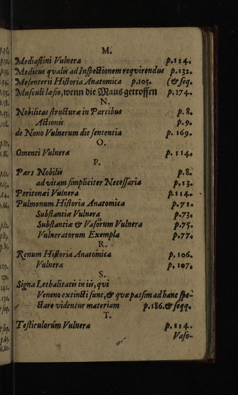 | M, ha SMediaffini Vulnera puis hs | SVediens qvali ad Jnfpelionemveqvirendus | p.132. | Mefenterii Hifforia fnatomica | paos, — (eo fea. 5| SMufculi lefio,toenn bie aus getroffet — p.174. f, N, us! Nobilitas fIva&amp;ure in Parcibus p. 9. D IH &amp;ionis p.9« -de Nono V'ulnerum dic fententia p.169. La [ Jf. | Omenti Vuluera P114 p. | Pars Nobis — P9. | ad vitam fanplciter INece[Jarta pai * (4, | Peritonet Pulneva. pii TH 4i, | Pulmonum Hifloria Afnatomica py Ju | Subflantie Vulnera. P7s TA Subflantie e Paforum Vulnera Poe jd | Vulseratorum MEM Pn U' | . ^ A | Renum Hifloria /fnatomica p.106. qw] ^- Pulnera p.197. | S n 1 *. *. *. . € D * in | Siga Letbalizatus inii, qui | m] Veneno extintli fane, qoe pasfrm ad bane fpe- 0 A . e 771 did Gare videntur ep p.196. fe2. Ji 4p ] p T efliculorüm Vua —— pti4- | P«fo-