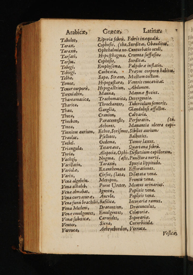 Fabulos; 'Tarax,» farax?, Tarfati Τα. Tebegi, Febiegi, EFelba, femos, Tenur corporg, Tereniabin, Tbarcamaiica, Yharica; τραμ, Έδρες 'Thbocban;, *Erneas Tinnitus aurium, *Traulgi, Erebel. riangula, Tyria; Vacillatto, Variol«&amp;e; Varix; Vena algebein. yena albalcb; Vena almabat, Vena curvature» Vena Mederii Vane emulgentes, Vene fubetice, Venter, Των) Xipyria febri. Febris inequals. Copbofis,. (1ba,Surditas, Obauditut, Opbthalmia no- Centurbatio oculi, Hypofpbagma, Cruenta fuffufios Copbofis, Surditas. Emphyfema,..— Palpebrae inflatio. Cacbexiad; Pravus corpors babitut, Sapa, Sirzon, Muftum coctum. Hypogaflara; Ventris concavit ds. Hypogastrion, v Abdomen. Manna; Manne fpecies. Trachomaticas Detergentia. Tbrocbanter, | Tuberculum femoris, Ganglia; Glanduloft affc&amp;w. Cranions Calvaría. Paracentefis, | Perforatio. (i9. Acbores, Manantia ulcera capi- Ecbos,$yrifmos, Sibilus aurium: Pfellotes, Balbuiics. Ocdema, Tumor laxus. Tearteot, — Quartana febra. Alopecia, O phi- Defluvium capillorum, Nygma, (fis, Puntlura nervi. 'Taraxus Spuria lippitudo. Exantbemata | Efflorationes. Cirfos, (lata; . Dilatata vena, Metopou, Front&amp; vena, Por Üreter, Meatus urinarius. IYgnyts, Poplitis vena. Ancyle, Poplizis vena. lecorarie ramus. Dracunculus, Colarorie. Dracont:on; Emulgentes; Carotides, Soporarie. $icya; Cucurbicula. Achrocbordon, V erruca, 
