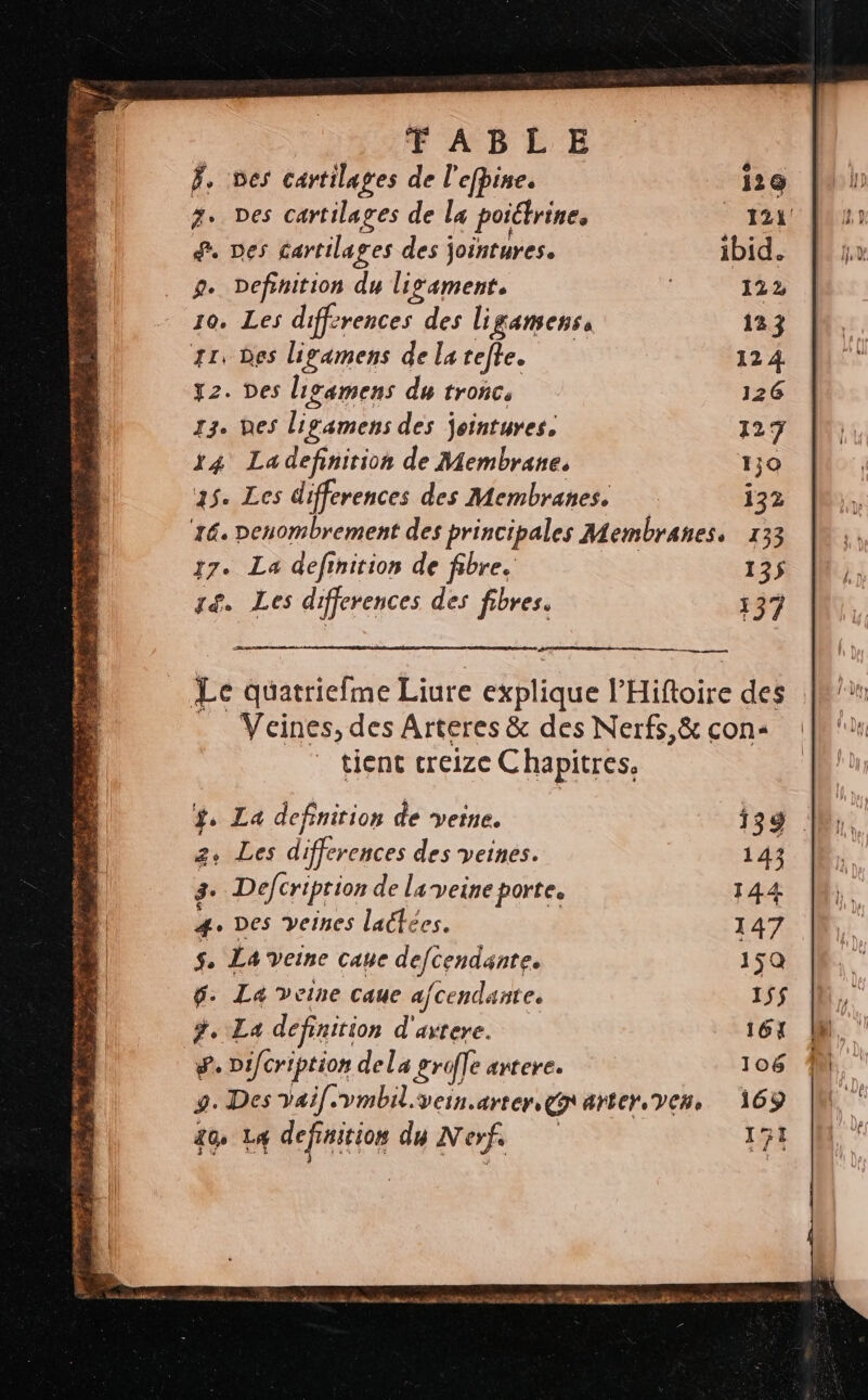 WA TR RAR MORE DE SGRS at = Chi 23 on ESC ENS MER AE PP LP TE CS PPHERPRE ENST RETRO trade SNS ” . E ie 3. à: y Pr en E sé ? < i © RME Z E Ÿ “ke TABEE Ÿ, Des cartilages de l'efpine. 129 3. Des cartilages de la poittrine, 124 g. Des cartilages des j jointures. ibid. 9. Definition du lisament. 122 19, Les differences des ligamens, 123 11, des ligamens de la refte. 12 4 y2. Des Ligamens du tronc, 126 13. Des ligamens des jointures, 127 x4 Ladefinirion de Membrane. 130 15. Les differences des Membranes 132 x. penombrement des principales Membranes. 133 7. La definition de fibre. 135 if. Les differences des fibres. 137 Veines, des Arteres & des Nerfs,& con« tient creize Chapitres. $. La definition de veine. 139 2. Les differences des veines. 143 2 Defcriprion de la veine porte. 144 4. Des veines lactées. 147 $. La veine Caue defcendante. 15Q 6: La veine caue afcendante. 15$ #. La definition d'artere. 161 #. Difcription dela groffe artere. 106 9. Des vai vmbil.vein.arter go arter. ven. 169 40, LA definition du Nerf, 171
