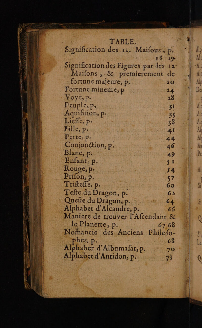 TABLE. 1 Signification des 12. Maifous ; p. ES 19: Maifons ,.&amp; premicrement de fortune majeure, P. 20 Fortunce-mineure, p 24 Voyc, p. 28 Peuple, p, 31 Aquiftion, p. 3$ Liefe, p. 38 Fille, P: Al Perte, p. 44 Conjonétion, p. 46 Blanc, p. 49 Enfant, p, St Rouge, p. | | $4 Prifon. à s7 Trifteffe, p. 60 Tefte du Dragon, p. 62 Queuc du Dragonsp. 64. Alphabet d’Alcandre, p. 66 Maniere de trouver l'Afcendant &amp; le Planette, p. 67.68 Noïancie des. Anciens Philofo- phes, p. : 2468 Alphaber d'Albumafar, p. 70