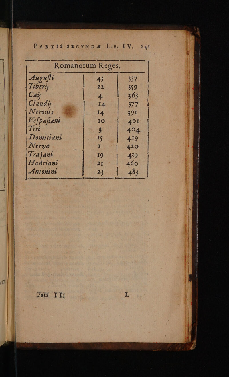 PARTIS SECVNDA Lis.IV. 241: ] lU , Romanorum Reges. | 4H «ugufis | 43 227 | Tiberij 22 39 | HC E 363 | | Claudi I4 $27 Mà [ Neronis 14. 391 | li Pe[pafrani 10 491 | | Titi 3 404. | | Domitians 1g 419 dd (Nerve I 1 W EE ^ PE in M Trajani D Le dio | | Hadrian: 21 460 dB pgtonins 25 484 | sek eA tia al ax Het npe mista NER i tes Abi i f Jar$ IT]