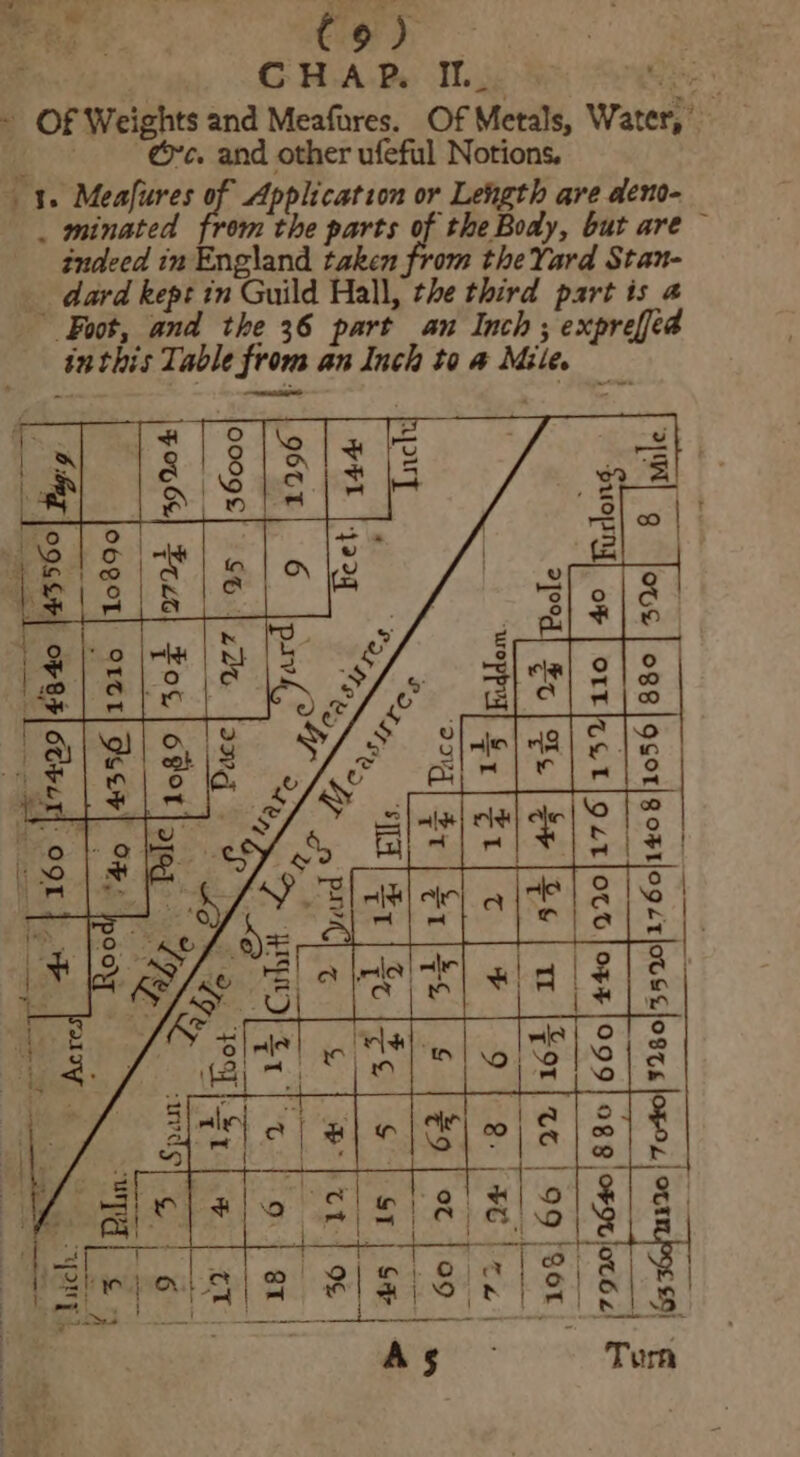 - MT. Of Metals, Water,’ C9) “c. and other ufeful Notions, CHAP. ts and Meafures. ee: » Of Weigh h are deno- partis 4 expreffed ° 3 the Yard Stan- the Body, but are third 01% ? art an Inch parts taken &gt; Application or Lengt rom the 0 indeed in England ft 1, the dard kep Foot, an t in Guild Hal a the 36 p inthis Table from an Inch to a Mile. a Meafures . minate sf. we = ee os + 999 9 N\A aur 1 I : D&gt; ey, SsiGi ea fo Ee VTL |-ya2 IN bo A &amp; Fn Ce G &amp; sre 6 Jo P DT HIE woael ah de bg OEE : 3 20... FOG6s ECL Foe otor! ae ; Lae NG |__|ecest ‘oxei| 950 ae peat 7 “Ee Bech! ogg eget wu | 99 ) gor — 2 ae rats pre | £5 [09 S ST | S# | ce [epee Se a tv | 9 | BT | oo ys Rah ts aa WAS Gt 6 “Ta| £3 PMT