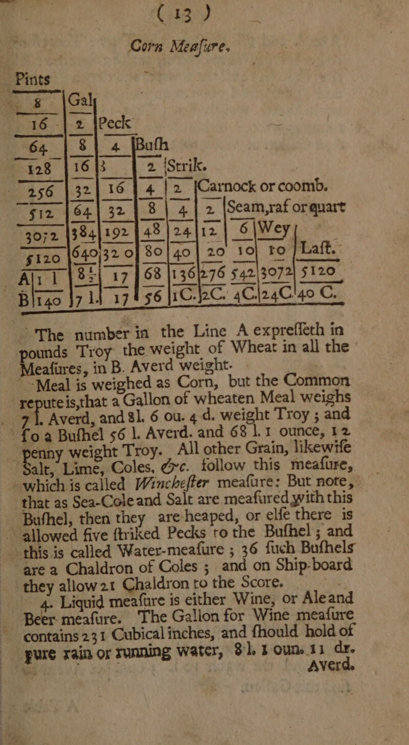 Corn Meafure. Pints , — g \Gal 16 - 2 Peck 64 | 8 428 16 Ria 256 | 32 4 arnock or coomb. “Fre 164) 32 18) 4 2 |Seam,raf orquart soy |384|192 | 48 |24|i2 | 6 \Wey 120 640)32 0] 80 40 20 10 ro } Laft.: A a7 68 |136|276 54213072 5120 1. ee | B 56 \1C.J2C. 4C.j24C'40 C, 140 }7 ‘The number in the Line A expreffeth in ounds Troy the weight of Wheat in all the Meafures, in B. Averd weight. ~ -Meal is weighed as Corn, but the Common reputeis,that a Gallon of wheaten Meal weighs _ 71. Averd, and 81. 6 ou. 4 d. weight Troy ; and fo 4 Bufhel 56 1. Averd. and 68 1.1 ounce, 12 “penny weight Troy. All other Grain, likewife alt, Lime, Coles, Ge. tollow this meafure, which is called Wincheffer meafure: But note, that as Sea-Coleand Salt are meafured with this Bufhel, then they are-heaped, or elfe there is allowed five ftriked Pecks to the Bufhel ; and this is called Water-meafure ; 36 fuch Bufhels are a Chaldron of Coles ; and on Ship-board they allow21 Chaldron to the Score. ire 4. Liquid meafure is either Wine, or Aleand Beer meafure. The Gallon for Wine meafure contains 231 Cubical inches, and fhould hold of ‘ure rain or sunning water, Sl. 2 Oum 13 a ¥ —. Aver