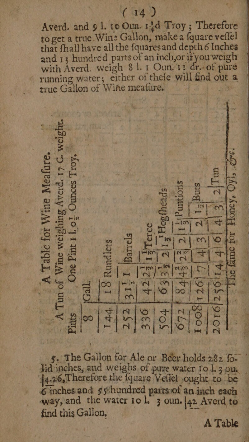 to get a true. Win: Gallon, makea {quare veflel with Averd. weigh 8 |. 1 Oun,'11 dr.- of puré true Gallon of Wife meafure. 3 Py OD : Sere mS eee rh 2) = 5% @ 5 m es ad a) oC) Y § Choe) on . G nm = 8 re ep © ts a) eh w 8m | ee Raper ae AN sg Md a “ ous te 5 me a PNT . _v io SS - INT cay Pee gle Payal ‘% tet et [oo pels AALS , eal Cry es) : : ‘ fig ban . 3S Ww By j away, and the water iol, 3 oun. |42. Averd to find this Gallon, Mis Mee A Table