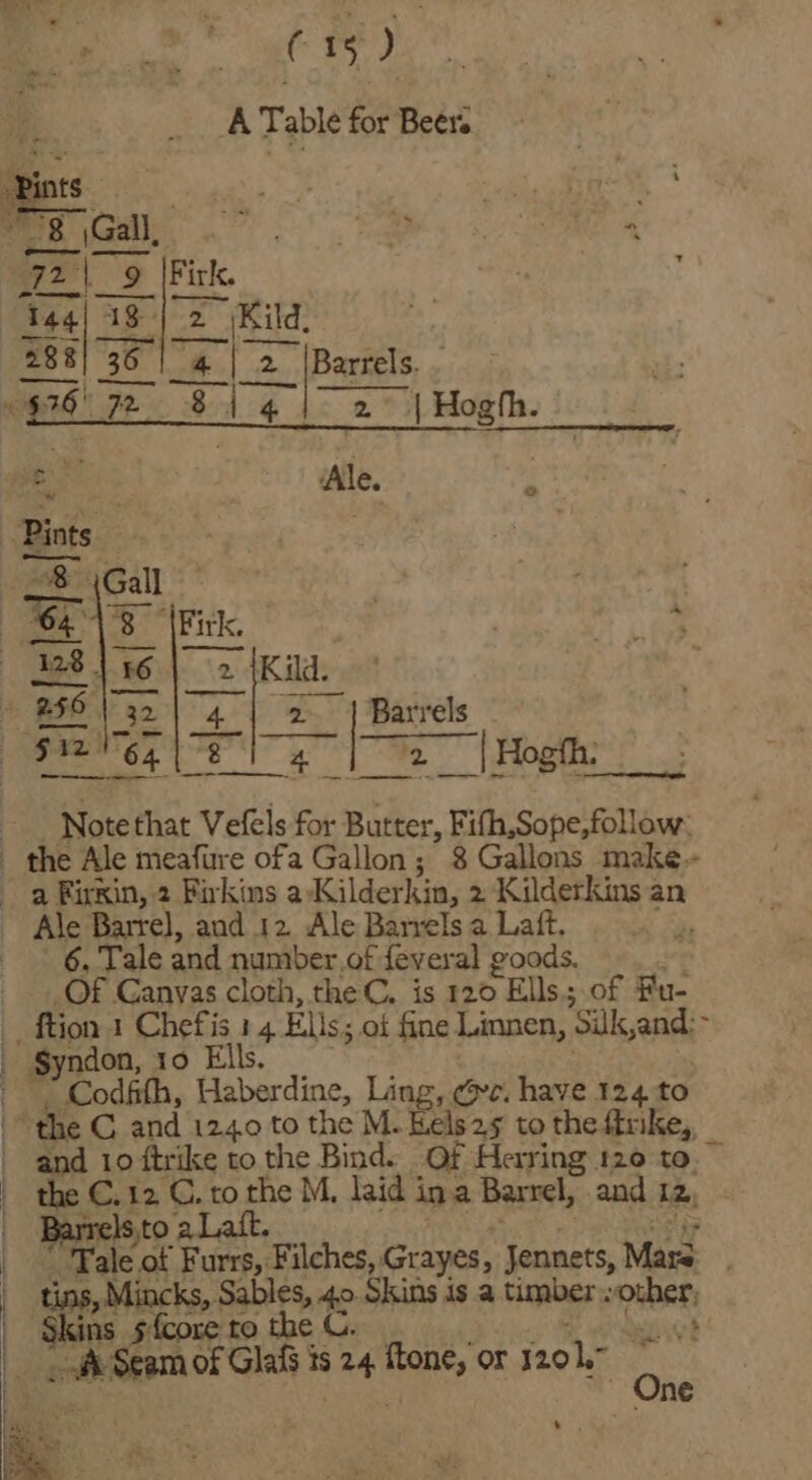 | A Table for Beers k i - : “78 Gall, ‘ J2\_9 F ~ 144) 4 AS. 2 (Kild, 285/50 “4# | 2 Pat wig76 72 8 Ray ¢ | 2. | Hogth ae Ale. x 8 \Firk. ulmi 2 {Kild. 47 2 —— eT | ee ope Notethat Vefels for ae Fifh,Sope, follow: _ the Ale meafure ofa Gallon; 8 Gallons make a Firkin, 2 Firkins a-Kilder kin, 2 Kilderkins an Ale Barre), and 12. Ale Barrels a Laft. 6. Tale and number of {everal goods. OF Canvas cloth, the C. is 120 Ells s of Fu- Rion 1 Chefis 14 Elis; ot fine Linnen, ’Silkand:- | $yndon, 10 Ells. ~~ Codfith, Haberdine, Ling, ec. have 124 to the C and 12.40 to the M. Eels25 to the ftrike,, and 10 ftrike to the Bind. Of Herring 120 to.” the C. 12 G. to the M, laid ina Barrel, and 12, Barrels,to. 2Lait. “Tale of Furrs, Filches, Grayes, Jennets, Mare tins, Mincks, Sables, 40 Skins is a timber. vorher ins score to the C. wii 4 sieges of Glafs is S24 diss or 120 1° 5 ne ee a he eee a, _