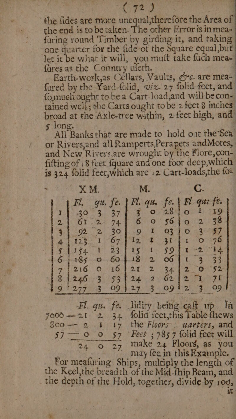 Pegs oS the fides are more unequal,therefore the Area of the end is to be taken. The other Error is inmea- faring round Timber by girding it, and taking one ae tors for the fide-ot the Square equal ,but let it be what it will, you muft take fach mea- fures as the Country ufeth. Earth-work,as Cellars, Vaults, ¢vc. are mea= fured by the Yard-folid, viz. 27 folid feet, and’ fomuc¢lrought to be a Cart-load,and wall becon- tained well; the Carts ought tobe 2 feet 8 inches | arco at the Axle-tree within, 2 feet high, and’ 5 long. care ing All Banks that are made to’ hold out the’Sea or Rivers,and a!l Ramperts,Perapets andMotes, and New Rivers,are wrought by the Flore,con- fifting of 1 8 feet {quare and one foor deep,which is 324 folid feet,which are 12 Cart-loads,the foe rel XM. M. yea ee Fl. qu. fe. | Fl. qu. fe. | Fl gust: 1h 930° 3. 37 F.-91. OF 2B ot) a9 24 61-2 741 6 9 $6)0 2°38 $192 2 30)..9 1 O37 0 3 R7 Le 1 Oy Pe eo shins Ounge Sals4 23 Pages SOP era ee 6/5 0 Gof 18 2 OF J 1 3 33 FUG. O.-aG et” 2: gavin ese 48.246 3 53724 2 62/2 1 7! $9 !'277 13 09427 3 09 ' 2) 3. 998) Fl. gu. fe. lidity being cat up. in yooo—21 2 34 folid feet,this Table fhews 800——- 2 41 17 the Floors. warters, and $7 = 9 0 §7 ‘Feet ; 7857 folid feet will 24 © 27 make 24 Floors, as you | } may fee in this Example. For meafuring Ships, multiply the length of the Keel,the breadth of the Mid-fhip Beam, and the depth of the Hold, together, divide by 100, it