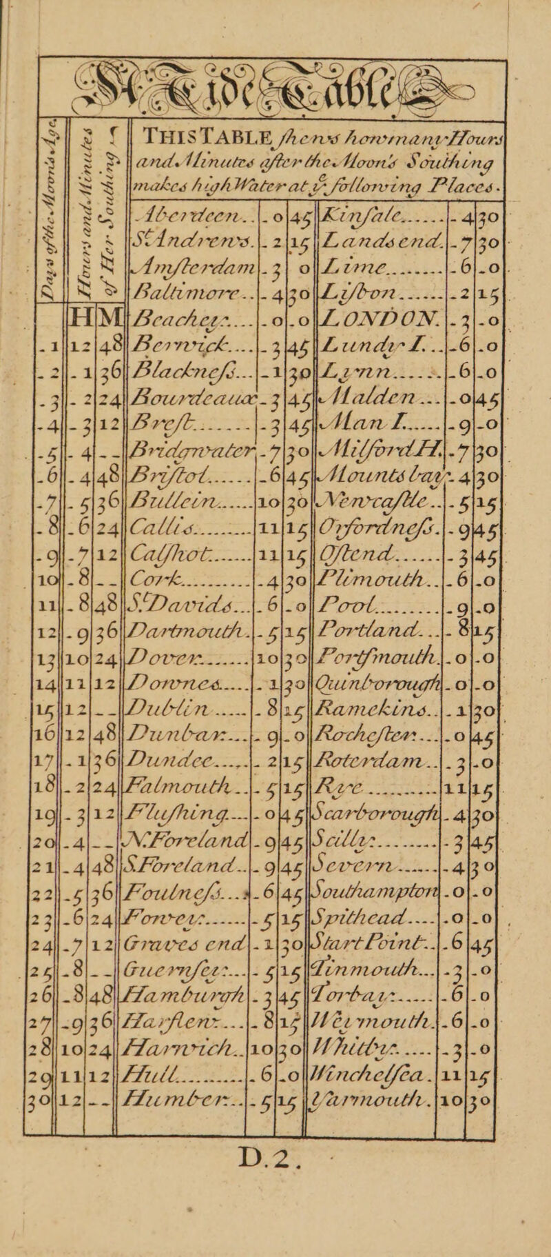 | THISTABLE fren howmanrv Hours and Minutes after theMoons S outhing makes highWaterat i follorwing Places. Aberdeen..|.0l4g|Kinfale...... SAndrens.|.2|15|Landsend. Anfterdam|.3) o| Lime......-- Baltimorce..|. 430|Lz/b07.....- | Beachkee-....|.0}.0 12/48] Berrezck....|. 3145 - 1/36 Blackrcfs...|-1 30 - 2\24 Bourdcacia.3\4 5 |e 3412, Boe /l..2_. 2}. Dazis the Moon's Age; LToners and Minutes of Her Southing py -7\12| Cav/hot.......}11|15 fe aie Sa ee - 8181S Davids..\.6|. 0] Pool 36 Dartmouth |. 5\15 Poathuient 8 |25i|-8|- -| Gzeer7/ez-... 348) La mburah|. 3145 |2 24-9 36 Harflenz...\. 85) 70 e. 28)10\24| Zar71c/..|10)3 of I hitl&gt;-. .... aaazp Fil -6|.0|4inchel/ea.