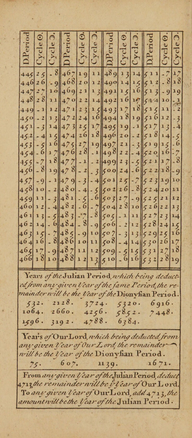 Woo &lt; ‘ ars RP &amp;® SPOS BOSH GON OWS fb ue ‘ A ES | NS A LS 2S ES SE Years of He Sultan Period 2-hich being deduct ch fram ani e-giwen Uear of the fame Leriod the re- mainder will be the Viar of theDionyfian Period. eg2- 2428. 2724. 9320+. 6936. 1064. 2660. 4256. g852-- 7448. gag2- 4788. 6384. | Year's of OurLord which being deducted from |any-given Ucar of Our L ord the remainder will bc the Year of the Dionyfian Period. we. 607, 1139. 16.716 From ane-given iar of theJ ulian Period edu la713.%e remaindernillteltearof Our Lora. To ane-given Lear of Our Lord, add 4713, the anwuntwill belhe Viar of the Julian Period «|
