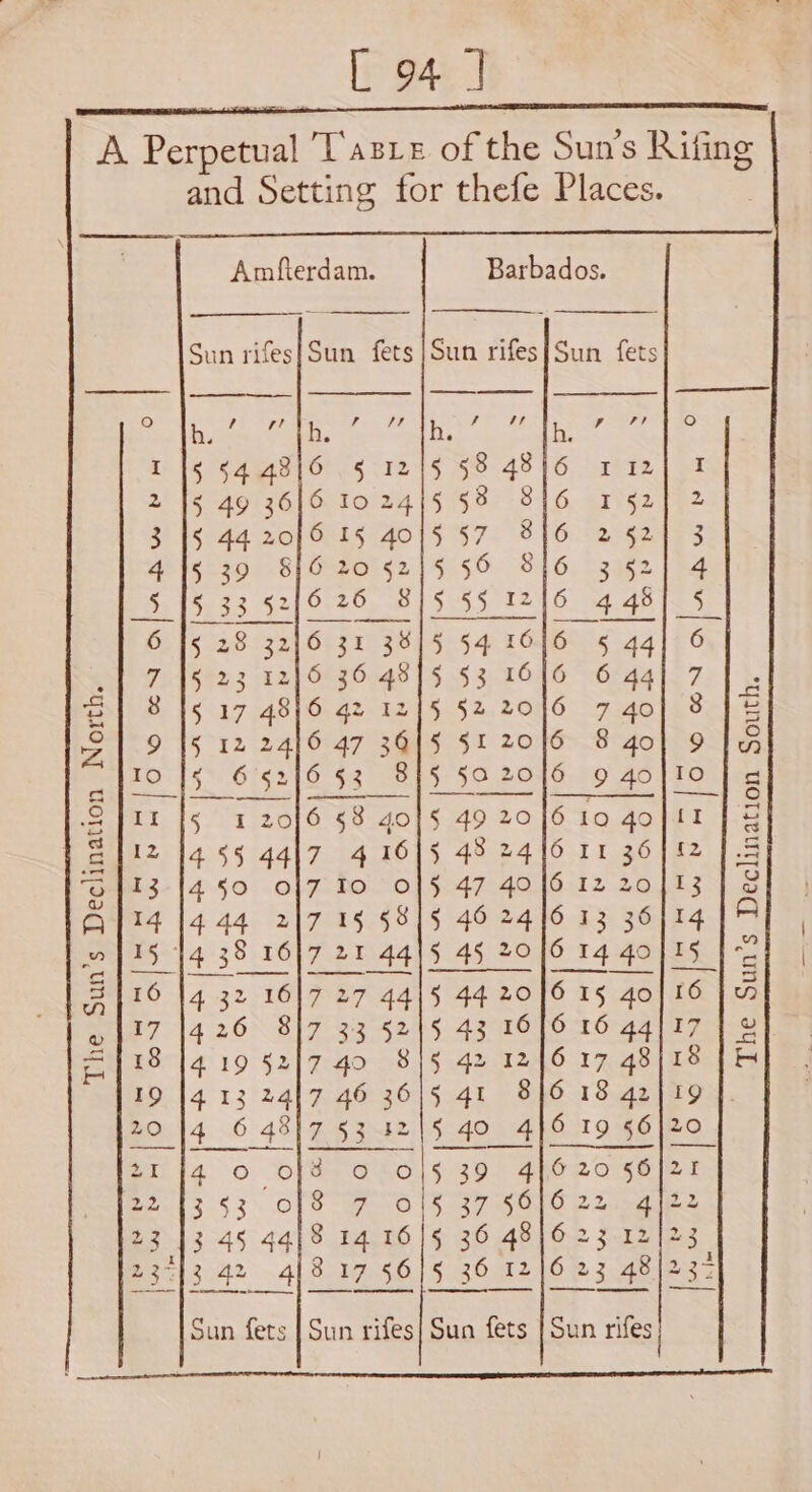 eee eed OU CN alr ue eo ° Ll | The Sun’s Declination North. 8 om ONO eS es a dll a jw WD &amp; Sun rifes ~ AMA Nn ow | ww BH A 2 SOP OP vow fA | i 16: (OF EN Ge NRNANANS ao A v w&amp; co nw ty en Os eg Os et A &amp;’N Vs a YR Hw IN So Oe Ww Lh AH Op OO ft oN Ark Of O = | APAAA me om NU AW OO NN &amp; = cON | } fh NMA cot &amp; 1S th Ww eft Sun fets Nee Oe Or aps” Sun fets Sun fets “ ’ ~ AW YS we LR mnn wy ovr RP vy N | | A DP DA ob sb XRNNA OH Oo NO SiS) SON a aS Oo (oon oe NN NNO Aw Y’ =e O —\ Us RW pp O (QO ann | | NX Sun rifes (eo) I 2, 3 4 Rg 6) E- e 3 fe rs) 9 Tw To fos} ary Oo {I I rs es 14 = wy 15 “3 ae 16 jm ar [eB] fe a Is | w 19 20 oe 22 4.9 mS 4 94 ee