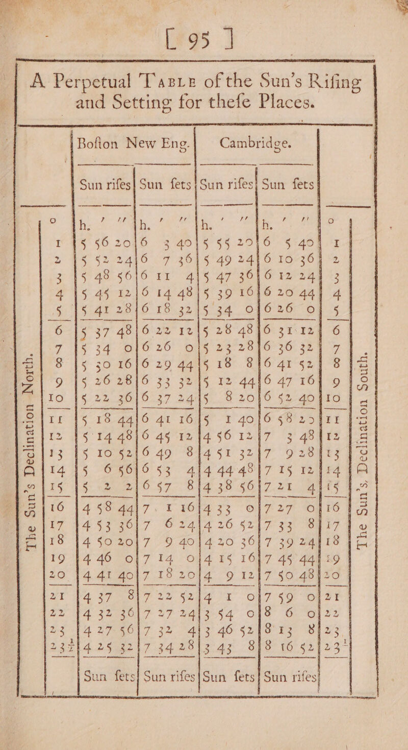 A Perpetual Tazre of the Sun’s Rifing and Setting for thefe Places. Bofton New Eng. Cambridge. Sun rifes} Sun fets}Sun rifes} Sun fets ee Ves ee eee) Sate T 45 562016 3 4915 552916 § gol I 2 15 522416 7 36/5 49 24)6 I0 364 2 3 15 48 6/6 rr 4/5 47 36) 6 12 24) 3 4 15 45 1216 14 48/5 39 1616 20 44] 4 § 15 412846 18 3215 34 04626 of 5 6 15 37 4816 22 1215 28 4816 31.12] 6 a7 1§ 34 C1625 015 23°28)6°36 329 7 7 BY] 8 [5 50 16]6 29 445 18 816 41 52] 8 3 F 9 15 26 2816 33 3215 12 4416 47 164 9 | 8 J_ [tO [5 22 36/6 37 2415 8 20)6 §2 gofio | . 2 rf $5 18 44]6 4t 16]§ 1 40/6 58 25]r1 er ettz 15°14 48)6 45 121456 1247 3 48]r2 | s “S| 13 5 10 5216 49 81451 3217 928103] 9 AlI4 |5 65615 53 41444 48]7 15 12]14 4A ee |S vlieeg OS Sa SET PBI1O 1458 44l7. 1 161433 ©1727 Of r6 15 Pa }t7 14.53 3647 ©2414 26 5247 33 8417 J wo e118 [4 502017 9 40/420 36]7 39 24418 FO 19 1446 0f7 14 014 15 1617 45 44t io 20 4 41 go|7 18 20/4 9 1217 $0 48420 IVT [4 27 817 22 S244 2 O17 59 Ont 22 14 32 3617272413 $4 of8 6 of22 23 1427 5617 32 443 46 524813 8] 23. 2351425 3217 34.28 3.43 878 16 52423-