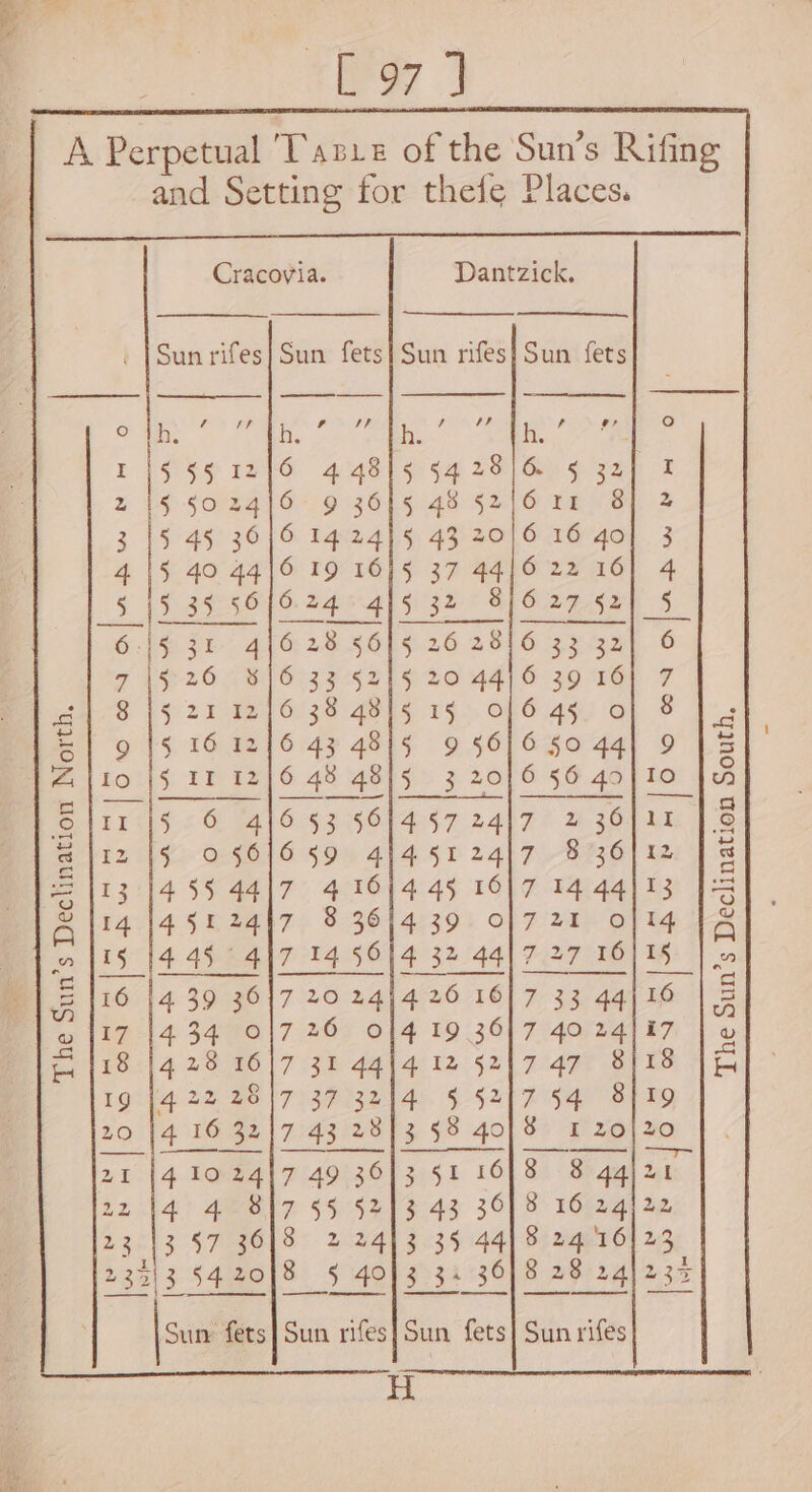 afi Sun fets 97 || Sun rifes Sun fets The Sun’s Declination North. ee On So CQ Ox as). iv eee te we Oo oS of. NR NWNWW OW A BD Wwwe b tY Mw Ss NR OR — m= bm vB» bX — OO CON A a oe os Fu mn | | oe | Ww Wo» pPARAK SR OL cA Amro Oo ~*~’ A wv Eas bs oR Bs we Ww RP Uw UW Aw oof © | | WwW oe as os Wo iw | | [ww BR — Lats 1) we Or ch rp wk Wb ww Ww e&amp; heolie) re SA NW re) Sun fets cCOoOnNO aA EX Cr Gn Oy Cy. Se | eo i =aK- XO &lt;A XO =A NNN WO Pwr A COR OW [ow cow o We ma ip fp Ann NAAR Alcoa cr a nr nN Sun rifes M2 Wo cost Soh: wu, of ON og © ON: OC) Bi. Ce Sun fets He Sun rifes — | [ON OAR Ym ° 12 The Sun’s Declination South.
