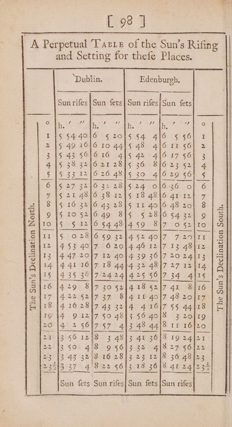 L 93 ] | A Perpetual ‘Tate of the Shahi Rifing | and Setting for thefe Places. ‘Dublin. Edenburgh, Sunrifes}Sun fets} Sun rifesiSun fets ~ ~ ~ ” ~ ~~ MA NMANN ww Bb ve) AA MNMaawn ww BBR n QO Bile’ Cob A ooA BSB A ANAAA DS oe a a | Ow SI ww PL ON ON ON ee wy wm O Nm OCU Fu Yt Nn | | vow n Ne u WN los) Nn tv aS 1@) ed ee ed La aA OO An™N On nN abs Ww Le} (ee) —_ ao oO NM oe, ane Y as eH Ar OO bf fh oO © NANDA NW wa ft aA Us O.-d. CO m ON | al vp Oo vO O00 ON A Jo com ofrapu bw fe) On wa fs ass co fs wr ve) co N Aw Ww ee | | | | i id NN nr io Me) Nw Oo NW A RA An n ly mi oh vO A N come) | | NIN dt coy —~ A A O Ab We Wa Sa, ©) a ow co ON NINNNN 435 UI ReGe gy aegss The Sun’s Declination North. fn | ha N OWN me WN bes Le] aA The Sun’s Declination South. 7. 4'8(22 56]: OO ,