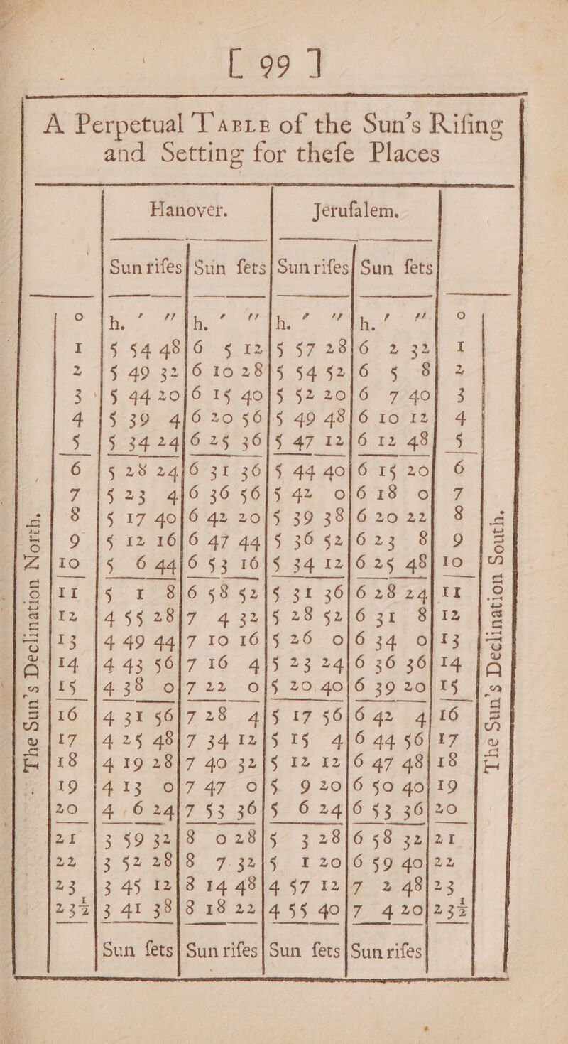 A Perpetual Taste of the Sun’s Rifing and Setting for thefe Places Hanover. Jerufalem. Sunrifes}Sun fets}|Sunrifes! Sun fets ee V4 A te se 6 oa tr h. h § §44816 § 1245 $7 2816 2 $49 3216 1028/5 5452/6 5 1§ 442016 1§ 4gol§ §2 20/6 7 5 39 4/6 20 5615 49 48/6 10 Phe Des Seam tear) Piller | = Hm} 0 © co] ae ce) - The Sun’s Declination North. (2) I bd 3 4 ae: 6 |5 28 24/6 31 36]5 44 40/6 15 20 715 232. at 36 5615 42. Of6°99> © 8 15 17 40]6 4z 20/5 39 38]6 20 22 a 9 15 12 1616 47 44l§ 36 521623 8 3 Io {5 6 44}6 $3 16}5 34 121625 48 i RE bs 816 58 525 31 36/6 28 24) as) 12 14 §§ 2087 43245 28 92h66s% Iz s I3 14 49 44/7 10 1615 26 016 34 13 (3 14 14 43 56]7 16 4]5 23 24)6 36 36/14 [A I§ §4 38-617 22 -o} 20/40/16 39 20, Bf fo SES ee ee | nana fae fe Le — a 16 }4 31 56/728 4/5 17 §6)6 42 16 | 3 17, 14-25 4607 341245 15 416 44 96|17 y 18 1419 2817 4o 32/5 12 12/6 47 48) 18 [Ey 19 1413 O17 47 O15 9 2016 §0 go} 19 20 14 6 2417 $3 36/5 6 24/6 53 36/20 2£ 13 §9 3248 0281/5 328/658 32/21 22 13.52 28)8 7.32/59 12016 §9 goj22 23 13 45 1218 14 4814 §7 1217 2 48 23213 41 38/3 18 2214 5§ 4ol7 4 20)232