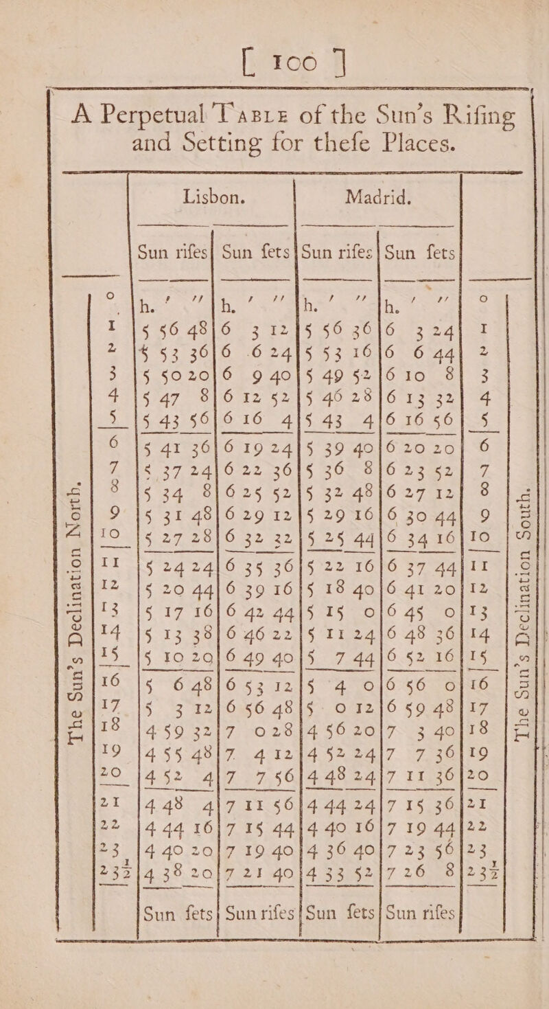 th Perpetual Tasre of the Stn’ s Rifing and Setting for thefe Places. | Lisbon. Madrid. Sun rifes Sith fets{Sun rifes|}Sun fets A h. ed I 6 5 56 I a 6 533 2 3 6 5 49 3 4 6 5 46 S$ ne 6 16 4|5 43 Ef 6 6 gre 6 J 6 5 3 7 a 8 6 5 32 8 S S| 9 6 5 29 9 | 5 4 jio- 6 ey ine) | @ | 12 al ats | z. 15 c ie 16 0 a ail? 12 w a 18 20 = | I¢ P : ; 24. : 21 22 23 Sun rifes!Sun fets|Sun rifes |
