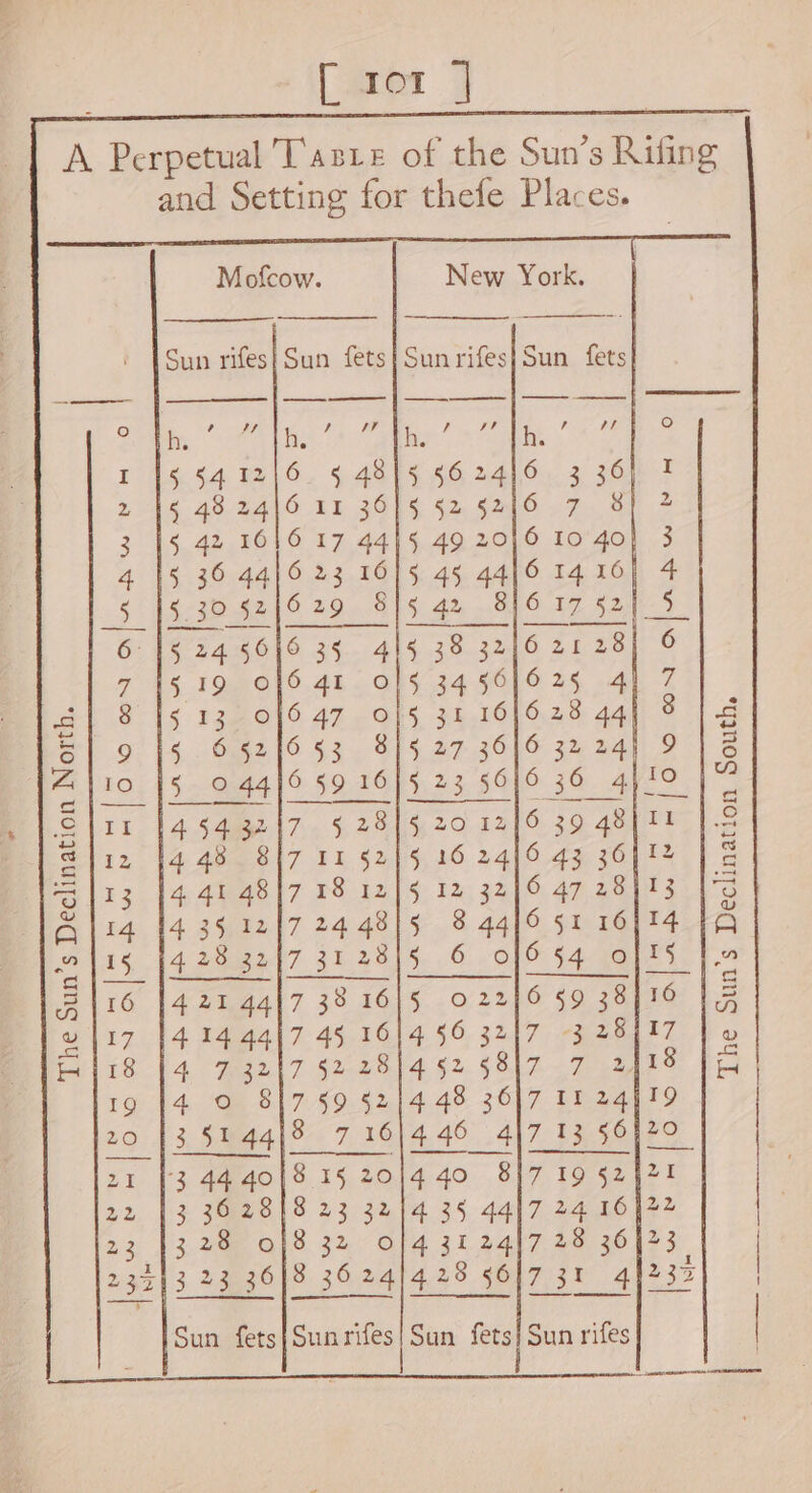 Mofcow. New York. Sun rifes} Sun fets}Sunrifes}]Sun fets dl eee fo) in” yt eee wr fee! y? ne! ar 1°) 1 15 541216 § 4815 §624)6 3 36) 7 2-446 48 S416 TE 3085 §2, $6, 7. SY 3 15 42 1616 17 44]5 49 20]6 Io 40} 3 4 15 36 44}6 23 16/5 45 44) 14.16) 4 <5 15298 S18 29 S}5 42 816 17 524 5° 6: 15 24 5616 35 4/5 38 3216 21 28) © 7 15 19 Of6 41 Of1f§ 34. 56]525 4] 7 re 8 |5 13 0/647 offs 31 161628 gq4l 9% |g S19 [5 6524653 815 27 36]6 32 24) 9 | 6 AZAlio |5 0 44]6 59 16]5 23 56/6 36 4,10 is S]rr 14 5432|7 5 28)5 20 12[6 39 Blt |S Sti2 14 48 817 11 5215 16 24/6 43 36]12 | 3113 [4.41 48|7 18 12/5 12 3216 47 28413 JS A114 1435 1217 2448/5 8 44/6 51 16)74 FA al1s [428 32|7 3128/5 6 01654 oft8 | BII6 1421 4417 38 16 02246 59 384710 13 we |i7 1414 44)7 45 16 6 3217 -3 28117 » a ae 19 14 0 817 §9 §2 20 13. 5144]/8 7 16/446 4 21 13 44 40[8 15 20|4 40 817 19 5242 22 [3 3628)8 23 32/4 35 44)7 24 16)? 23 [328 0/8 32 O]4 312417 28 3642 3 23 36]8 36241428 5617 31 4] 5 4 5% 3 18 14 73217 52-284 §2. $817 ~-7 2418 4 4° 3 4