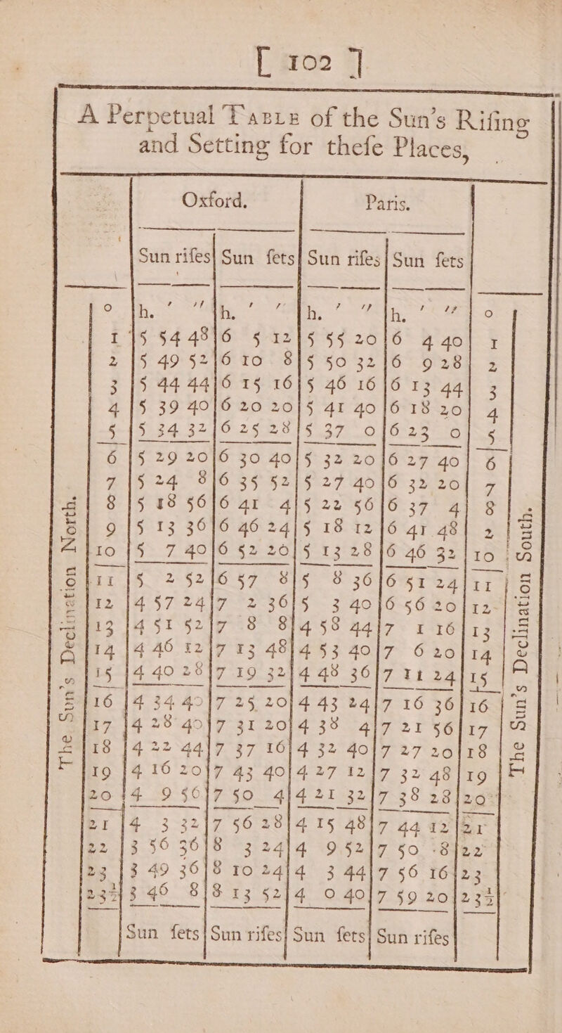 A Perpetual Tasze of the Sun’s Rifing and Setting for thefe Places, Oxford. Sun rifes| Sun fets s}Sun fets | as So AR eR CEE 115 544316 § 1215 §5 2016 440| 1 2 15 49: 521640: 815 50 3216 oO s8i 5 3 |5 4444/6 15 16}5 46 1616 13 44] 3 415 39 40/6 20 20]5 41 4o]6 18 20 4 Srp Sed. 32 10 25221932 0123 Ose 6 § 29 206 30 40/5 32 2016 27 go 6 715 24 3)6 35 52/5 27 4016 32 20 7 GB} 815 18 5616 ar 4/5 22 5616 37 4] 8]. E1915 13 3616 46 24/5 18 12 641.48} 2/8 Zz 110 5S_7 400 §2 20/5 13 2816 46 32 Io Ww Shr |S 2 521657 8/5 8 3616 51 2alir | § ® 112 1457 24]7 2 3615 3 4046 56 20] 72. s | 2 4§1§2}7 8 81458 gaf7 IG} 13 |34 08 oO oO i &amp; 440 1217 13 481453 40/7 620 14) 8]! : 402 81 YS. 324 WAS OIE STS ae € 434 4°17 25 20/4 43 2417 16 36 16 |S : 4 28° 40)7 31 20)4 38 4]7 21 56]17 | 2 2 4 22 4417 37 16/4 32 40/7 27 20/181 &amp; = 4 10 20)7 43 40/427 12 7 32 48/19 BE $9504 F $0 474 210321753 8 2B ips 4 3 3217 56 2814 15 48) 7 4a az lor 3.56 36)8 32414 95217 50 -8fo2 3 49 30/8 1024/4 3 4417 56 16]23 3 46 8/3 13 5214 © 4017 §9 20234