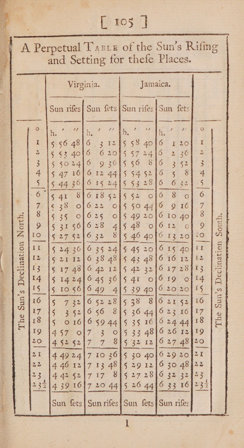 A Perpetual Tasre of the Sun’s Rifing and Setting for thefe Places. Virginia. | Jamaica. Sun rifes} Sun fets|Sun rifes|Sun fets | | ie) a Uf Ae cae |: ae , ne , oO I 15:56 4816 31245 58 40/6 120] I 2-15 §3-4o}6: 6 2085 $7 2A 1O~ 2. 305 2 351 S$) SOreAL OL QvSOTS 56 “O16 > aeszh* 3 4 15 47 16/6 12 4415 545216 5 8] 4 5_|5 44 3° 6 15 2415 $3 2816 O32 405 6ls ar 81618 52]5 52 of6 8 of 6 718-38 0f622 Off §0 44] 9 16] 7 | 8 [5 35 0/625 ofs 492016 t0 qo] 8 | a S| 9 15 31 56]628 4]5 48 of612 of 9 |B Al1O [5 27 §2]6 32 815 46 4of6 13 20]°9 | SIL [5 24 3646 35 2415 45 20/6 15 qgoptt | € @ {12 (5 211216 38 4815 43 48)6 16 124 12 S a1'3 [5 17 4816 42 1215 42 32/617 28983 [3 A lt4 15 142416 45 3615 41 0/6 19 of 4 [A a |ES_{5 10 §6]6 49 4]5 39 4o]O 2020/15 J» ait? § 73216 522815 38 816 21 52ft6 | 5 >it” {8 35249 56 815 36.4416 23 16417 Jy oe § 91616 5944/5 35 16}624 q4qr8 [ES 19 1457 of7 3 Of5 33 4816 26 12419 20 14525217 7 8}5 32 1216 27 48]20_ 20 14 492417 10 26}5 30 go] 29 20421 22 14 46 12/7 13 48]5 29 1216 30 48422 231442 921717 Bl 5 27 2840 32 32423 23214 39 16/7 20 44]5 26 44] 6 33 164232 Sun fets}| Sun rifes}Sun fets@Sun rifes l